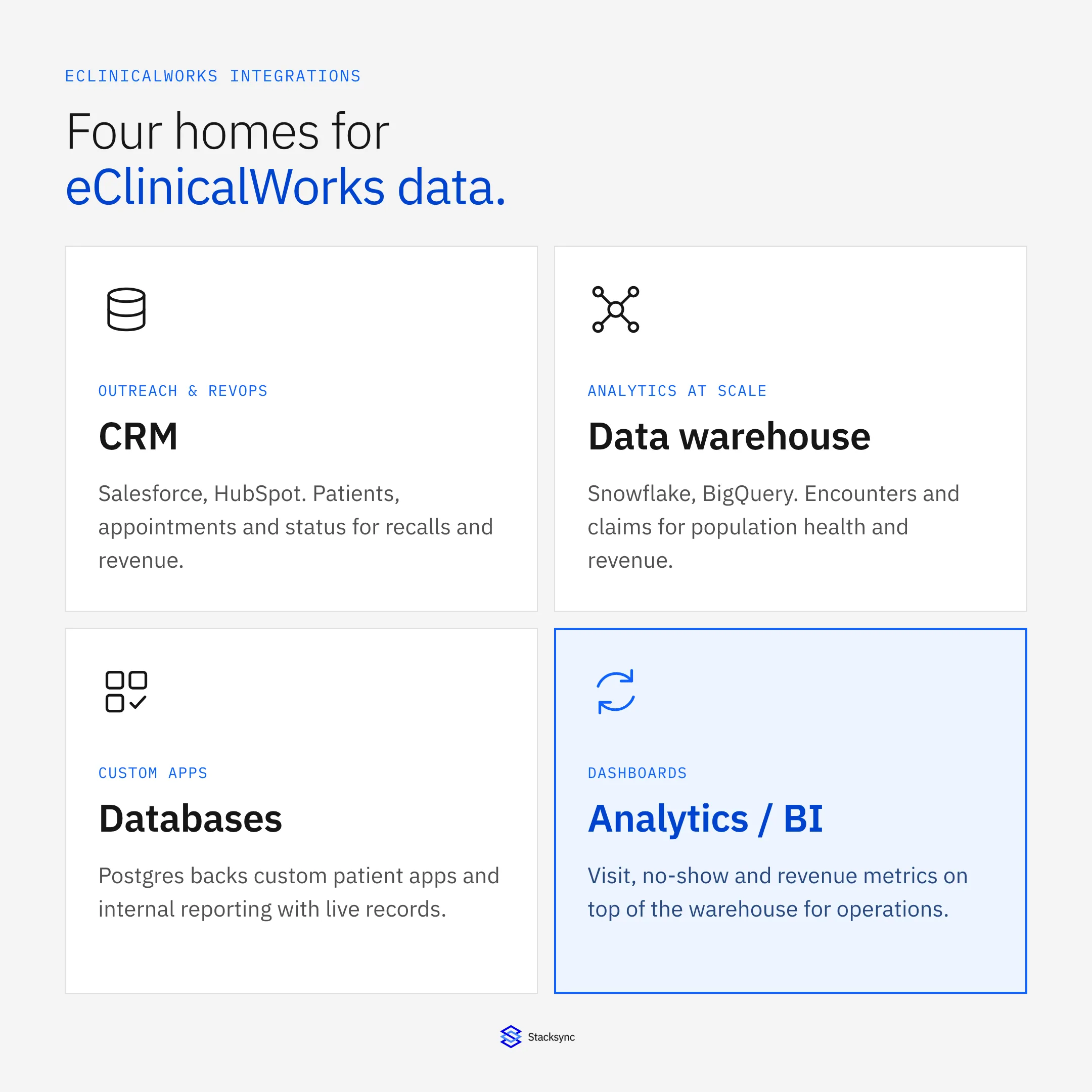 eClinicalWorks Integrations: FHIR, HL7, and Real-Time Sync: key points at a glance