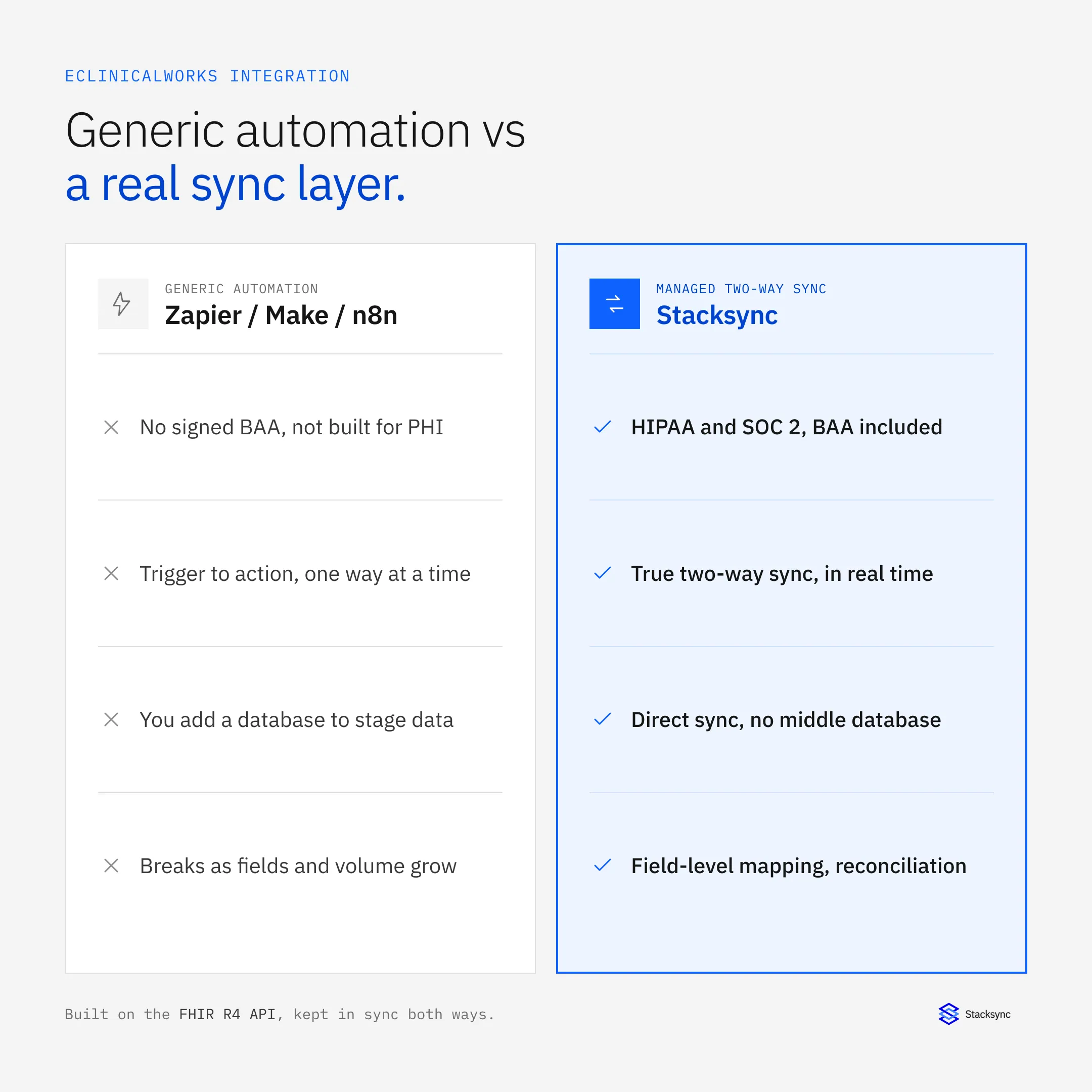 eClinicalWorks integration: generic automation tools versus a managed two-way sync layer, compared point by point