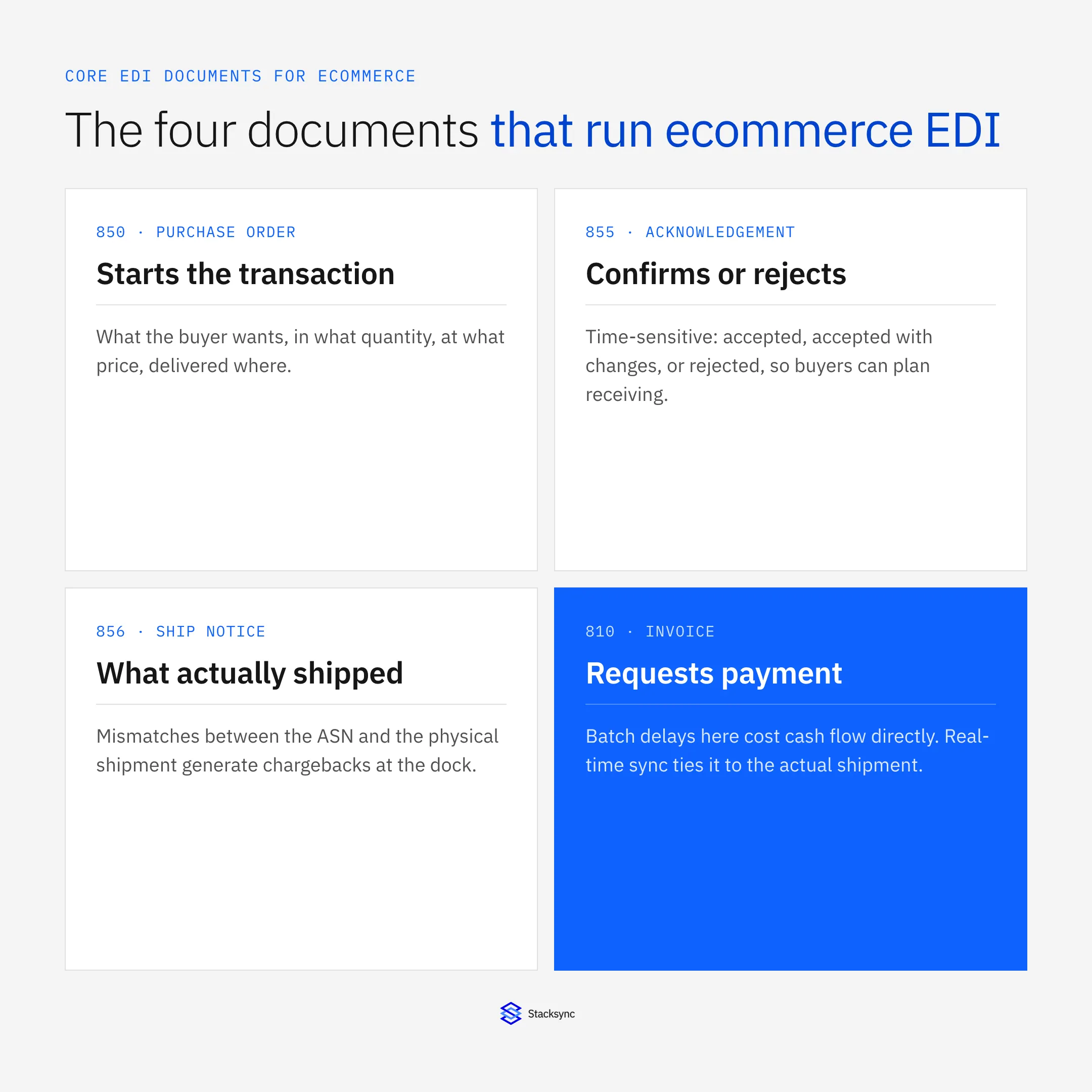 The four core EDI documents for ecommerce: 850 purchase order starts the transaction, 855 acknowledgement confirms or rejects it, 856 ship notice records what actually shipped, and 810 invoice requests payment, tied to real-time sync.