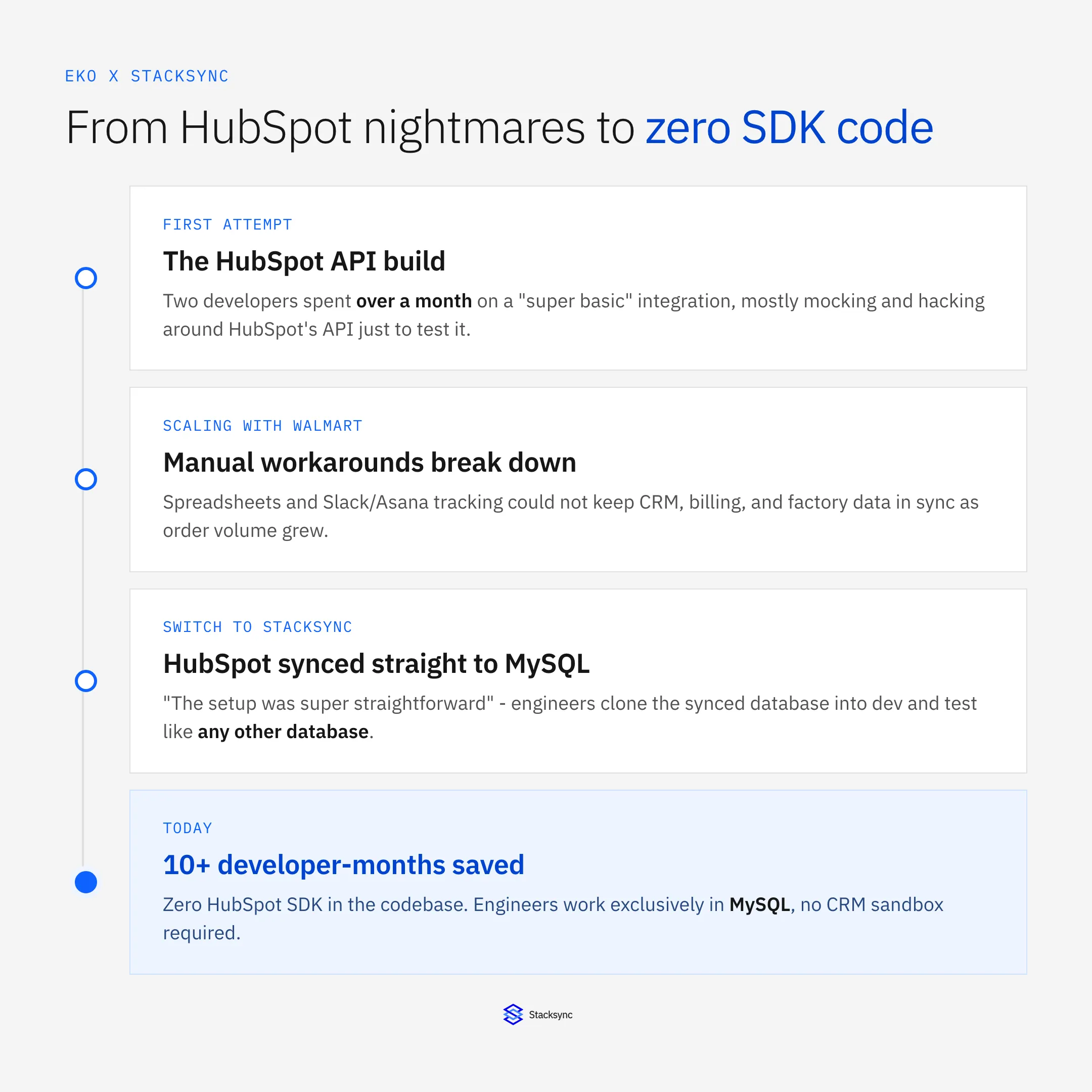 Timeline of Eko's HubSpot integration, from a painful first API attempt to 10+ developer-months saved with zero HubSpot SDK in the codebase