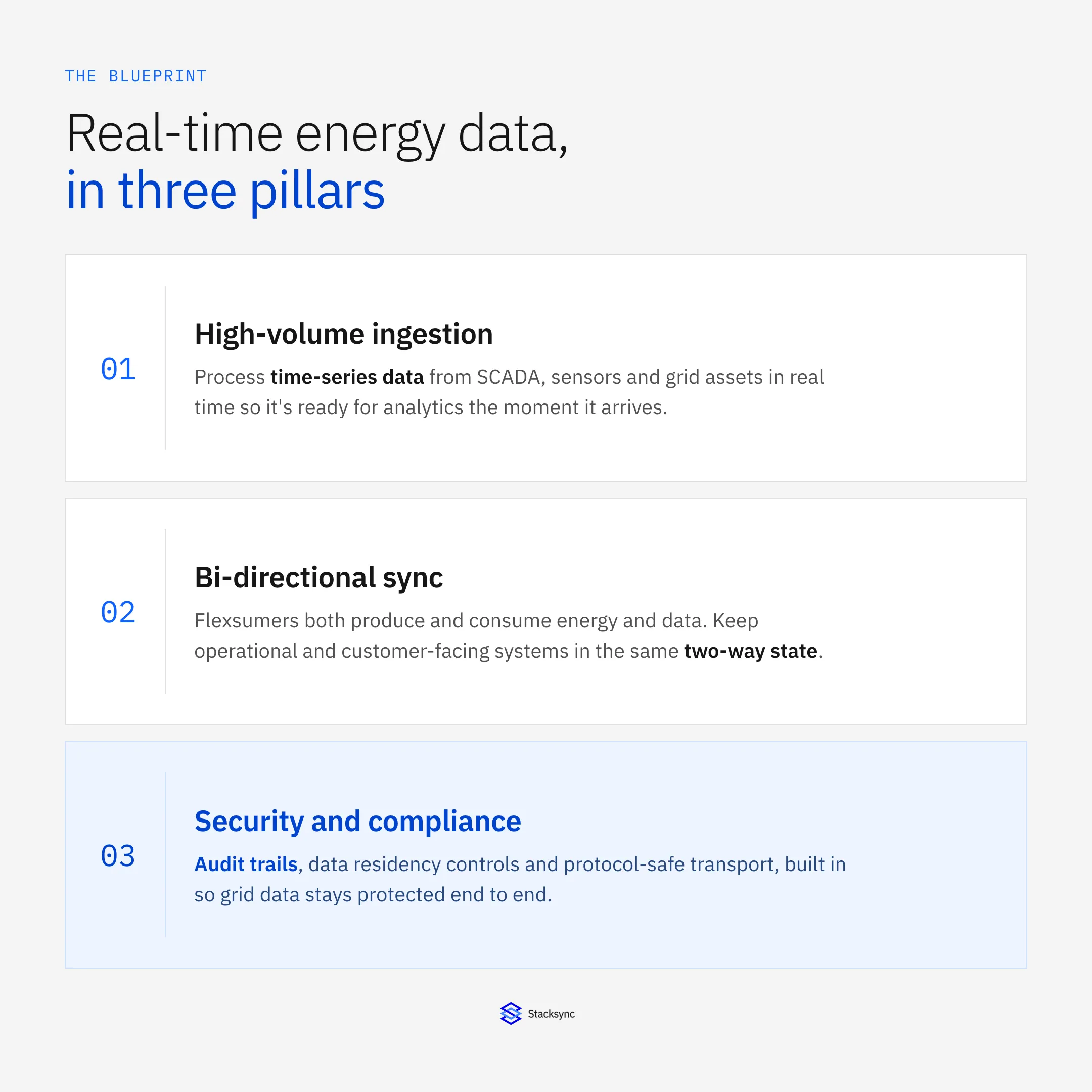 The three pillars of the real-time energy data blueprint: high-volume ingestion, bi-directional sync and security and compliance