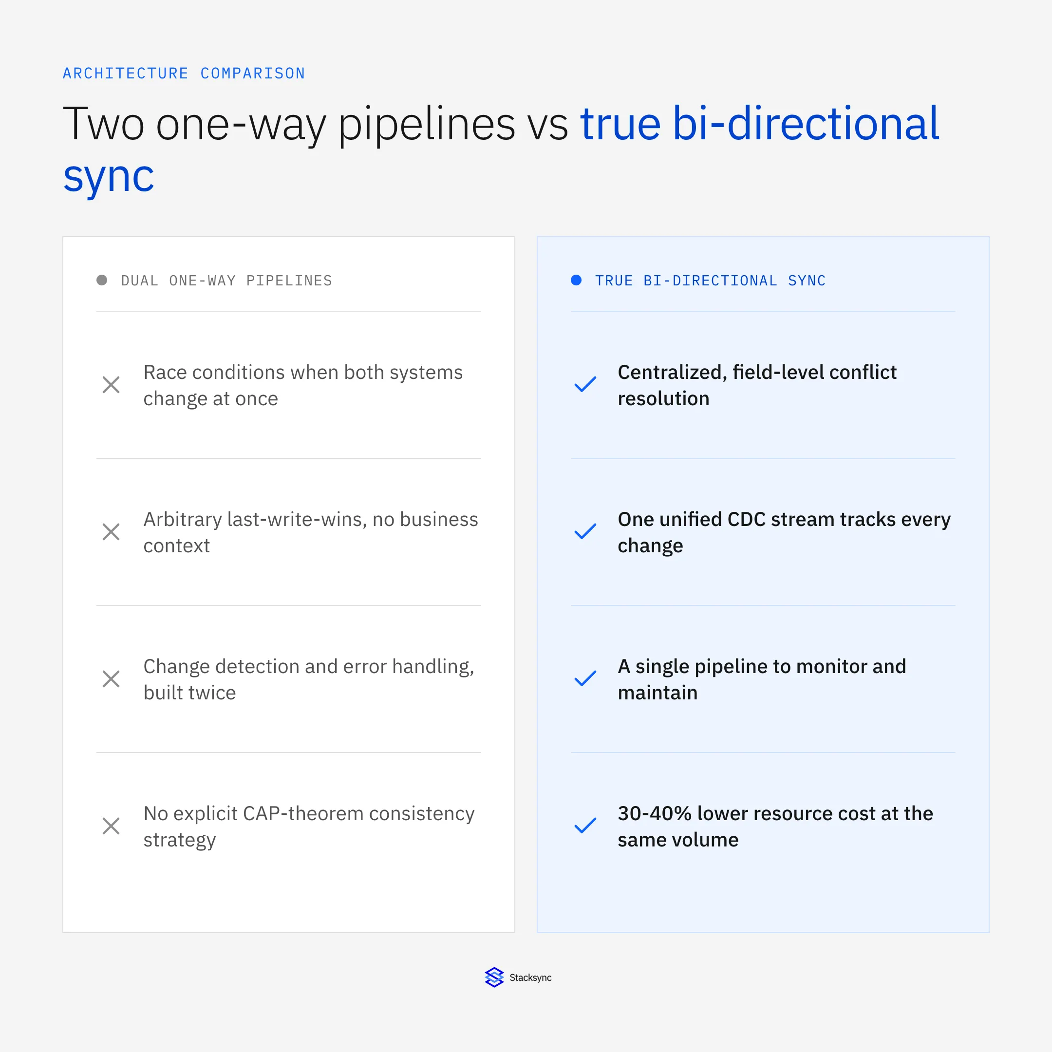 Comparison of dual one-way sync pipelines versus a true bi-directional sync architecture, covering race conditions, conflict resolution, pipeline count and infrastructure cost
