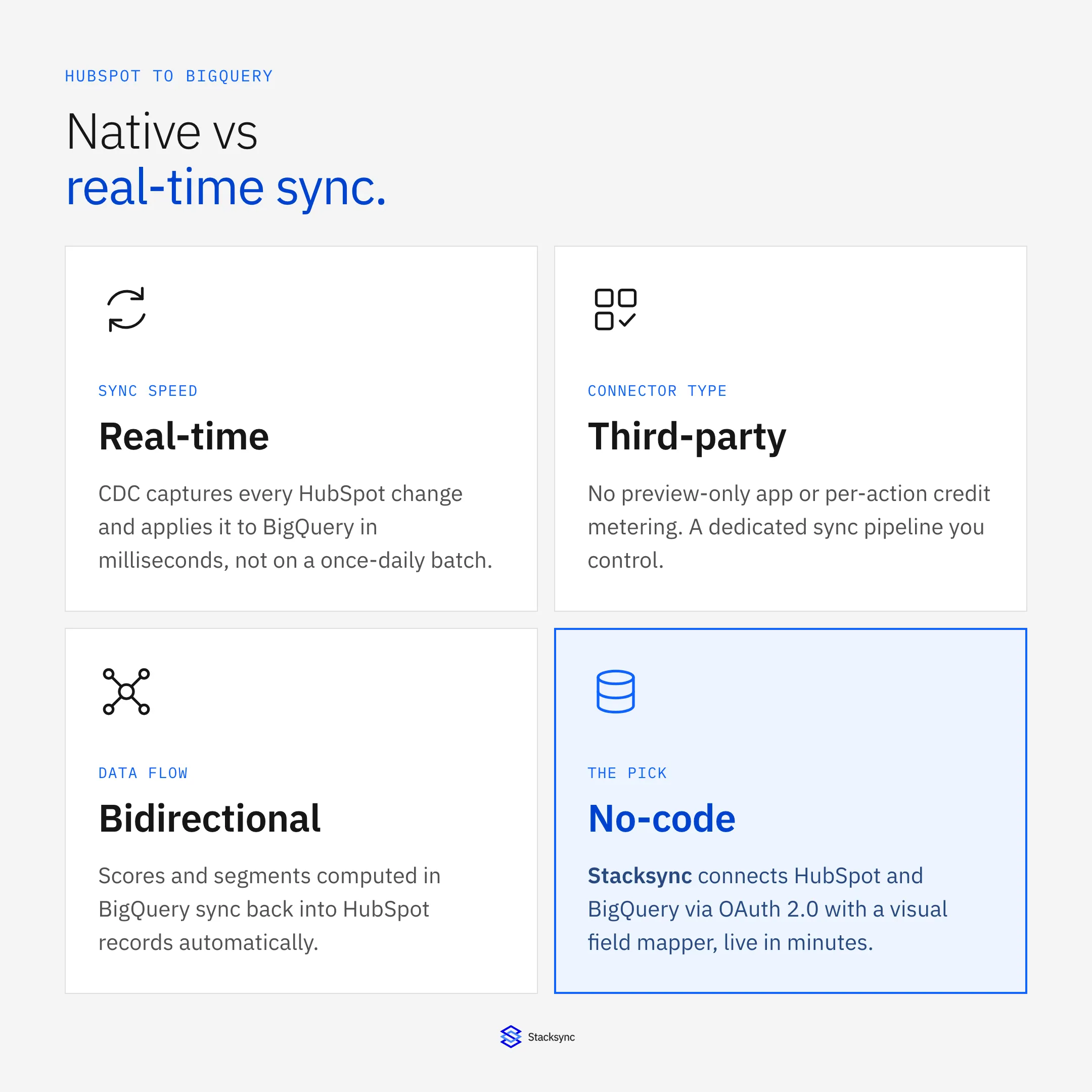 HubSpot to BigQuery: native connector vs Stacksync real-time sync, compared on sync speed, connector type, data flow, and setup