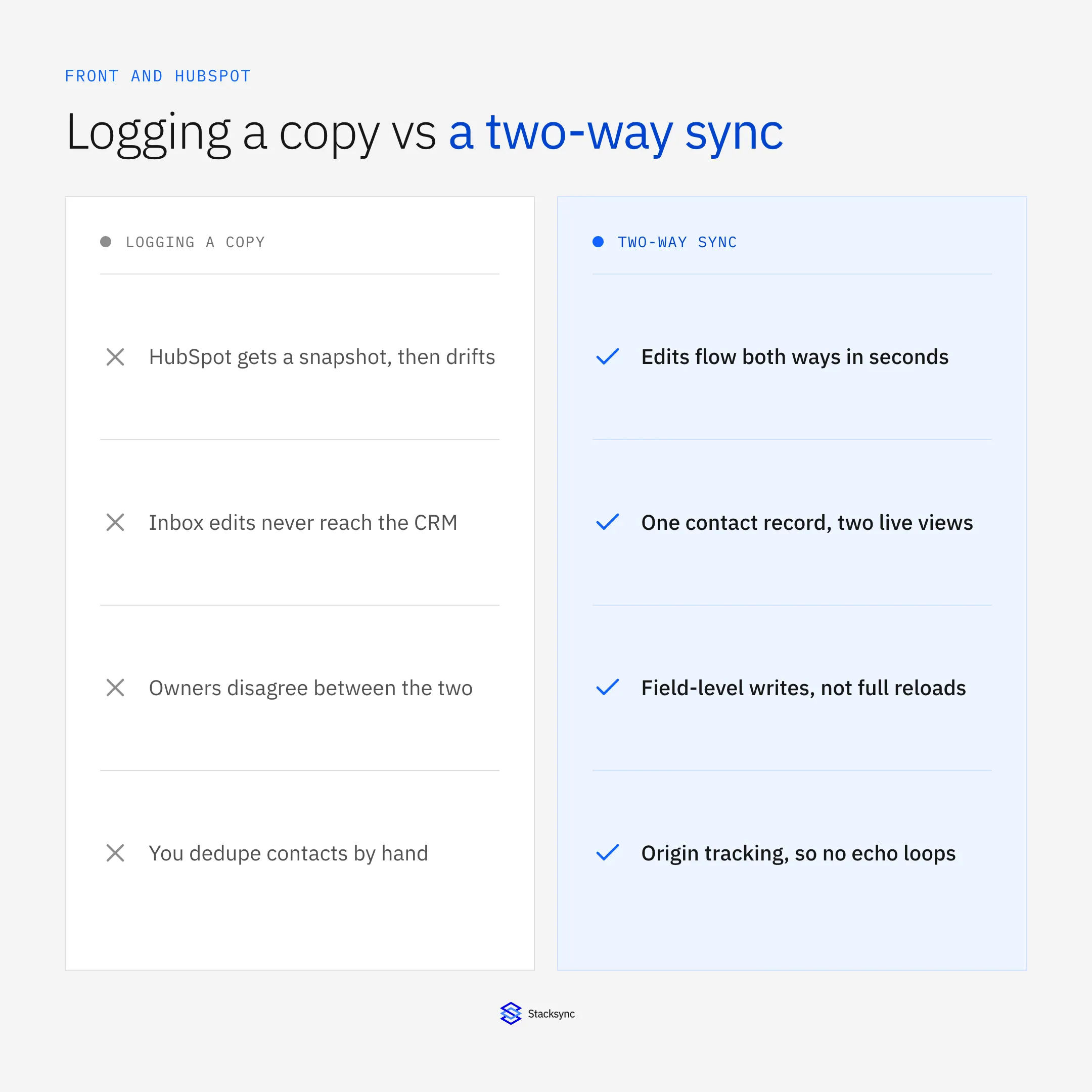 Logging a copy versus a two-way sync between Front and HubSpot, compared point by point