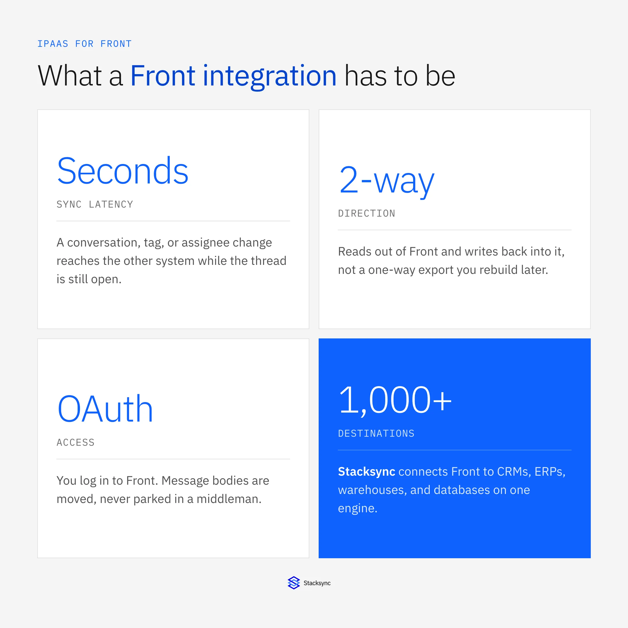 Four requirements for a Front integration: seconds of latency, two-way writes, OAuth access, and more than a thousand destinations