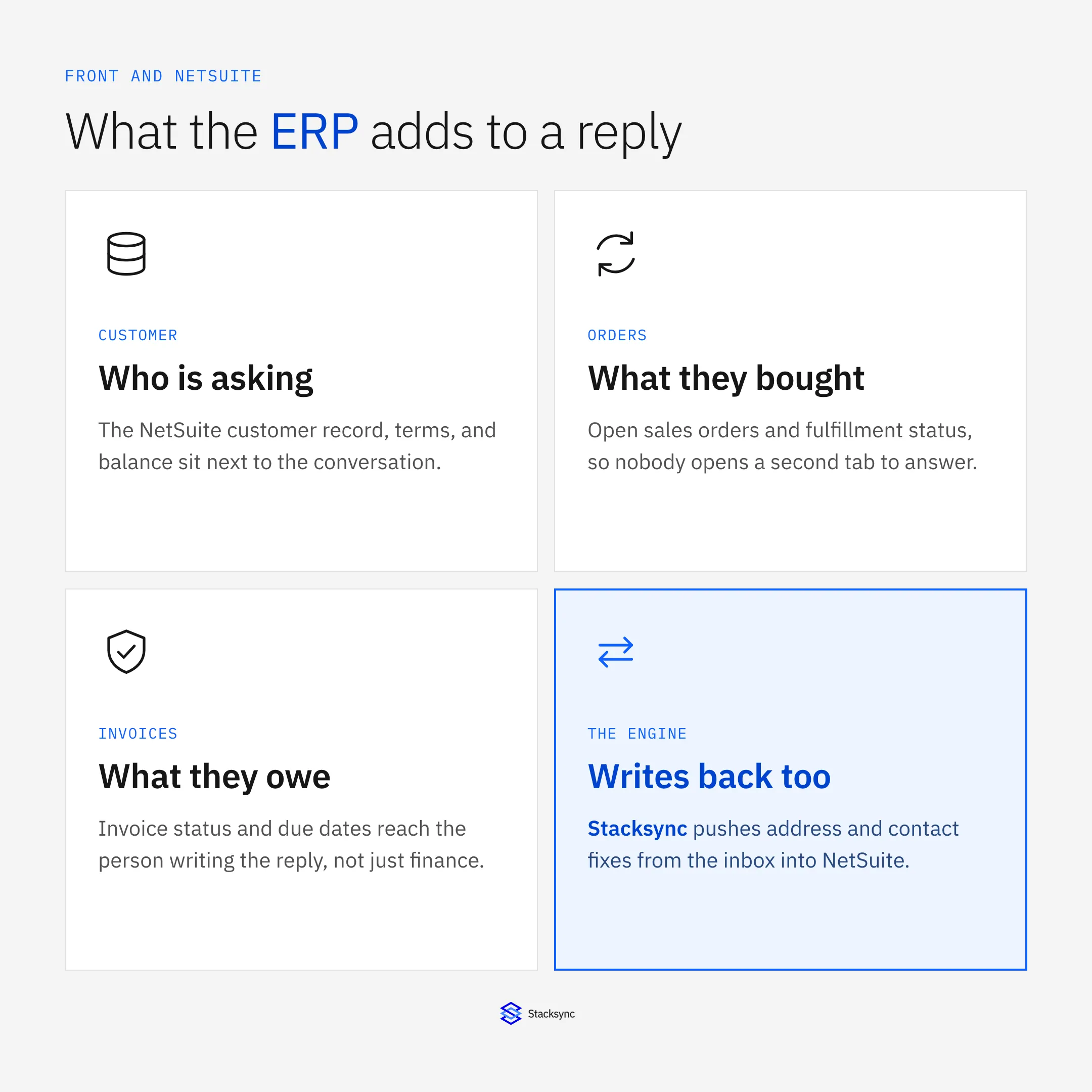What NetSuite adds to a reply in Front: who the customer is, what they bought, what they owe, and a path to write corrections back