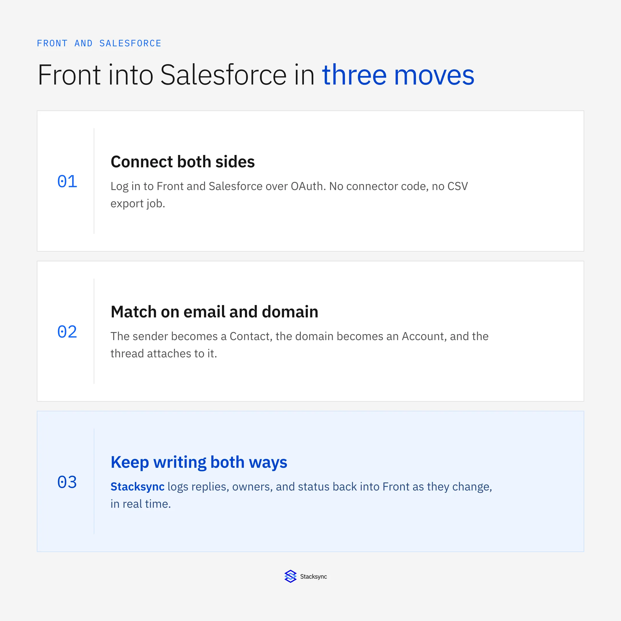 Three moves to sync Front into Salesforce: connect both over OAuth, match on email and domain, then keep writing in both directions