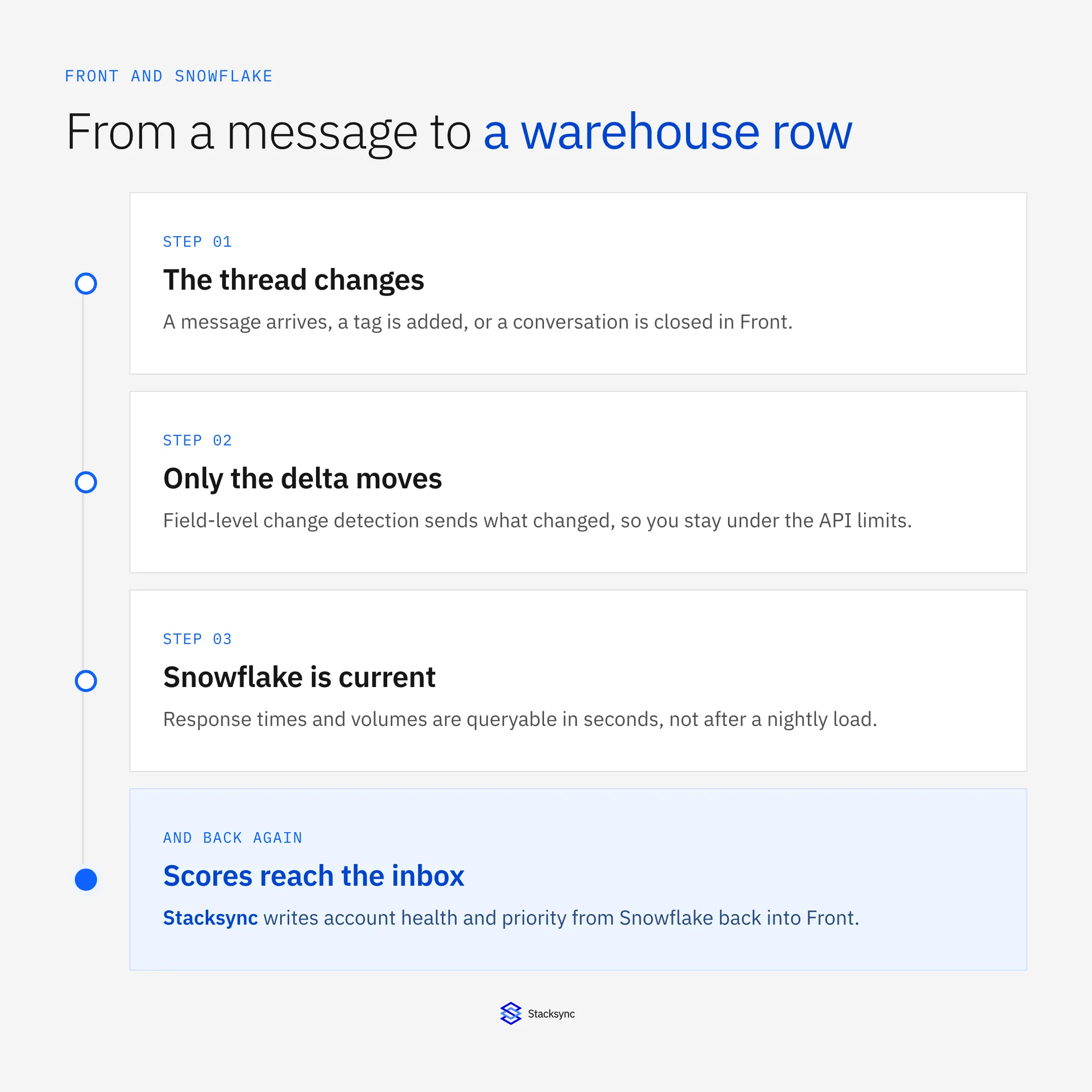 From a Front message to a warehouse row in four steps, ending with scores written back to the inbox