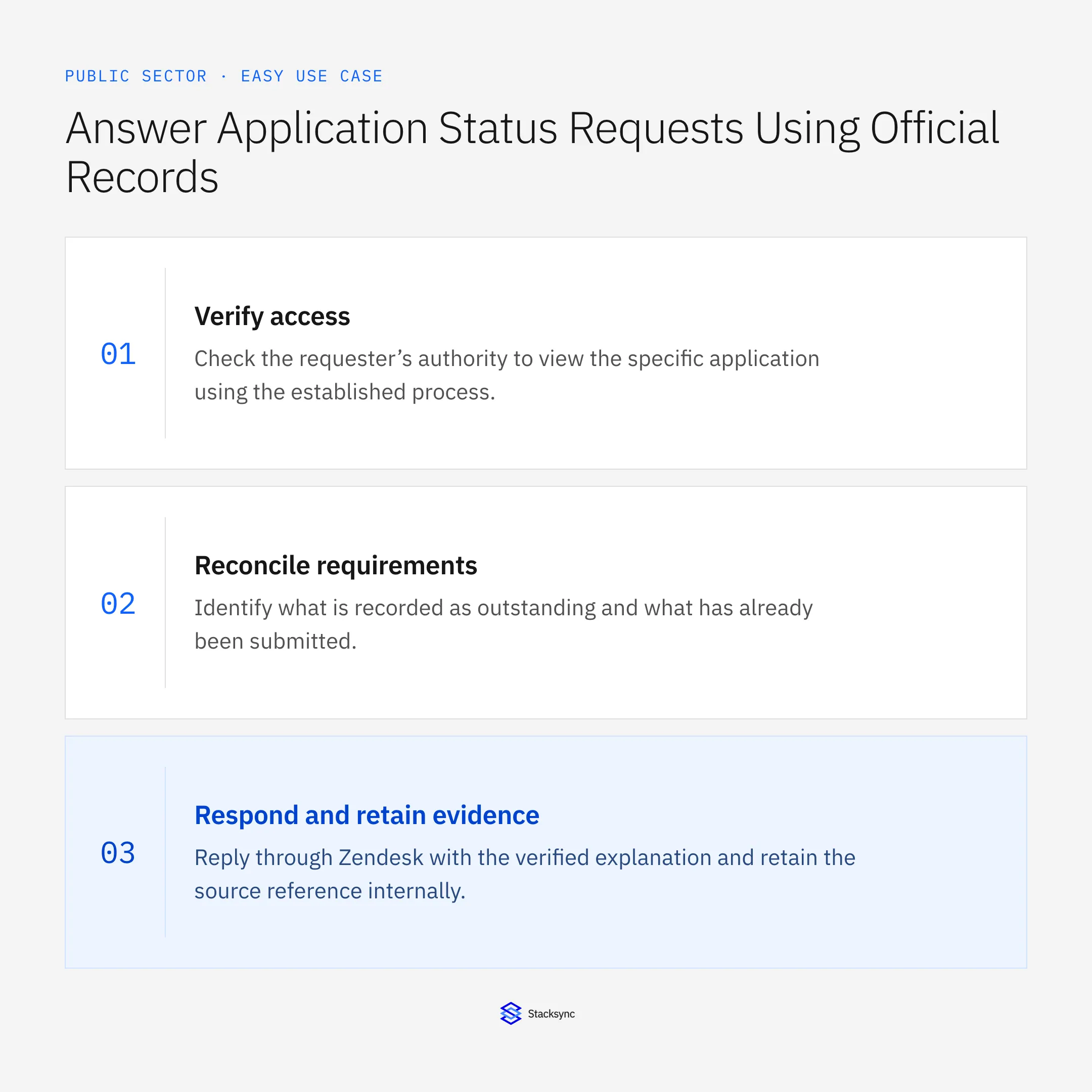 Verify access: Check the requester’s authority to view the specific application using the established process.; Reconcile requirements: Identify what is recorded as outstanding and what has already been submitted.; Respond and retain evidence: Reply through Zendesk with the verified explanation and retain the source reference internally.