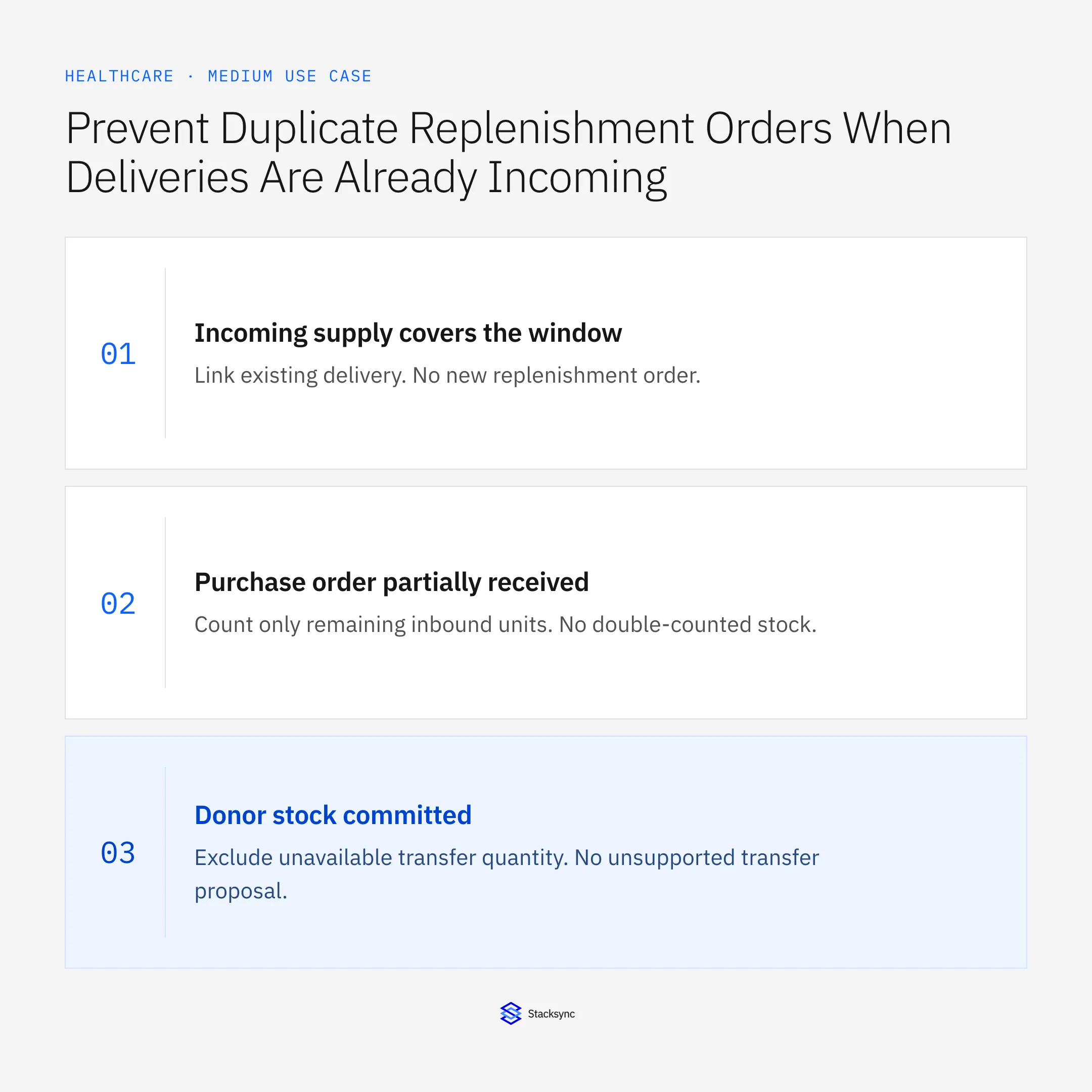 Incoming supply covers the window: Link existing delivery. No new replenishment order.; Purchase order partially received: Count only remaining inbound units. No double-counted stock.; Donor stock committed: Exclude unavailable transfer quantity. No unsupported transfer proposal.