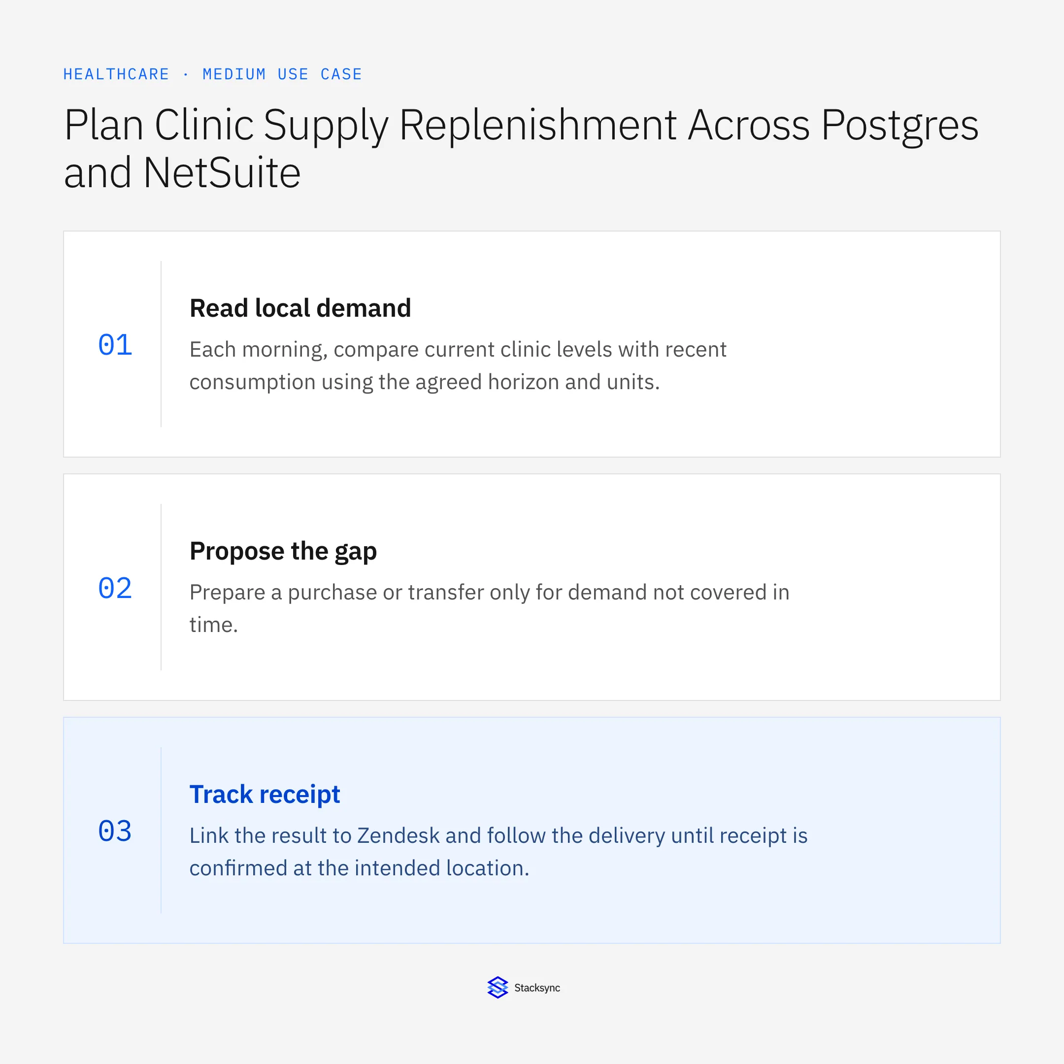 Read local demand: Each morning, compare current clinic levels with recent consumption using the agreed horizon and units.; Propose the gap: Prepare a purchase or transfer only for demand not covered in time.; Track receipt: Link the result to Zendesk and follow the delivery until receipt is confirmed at the intended location.