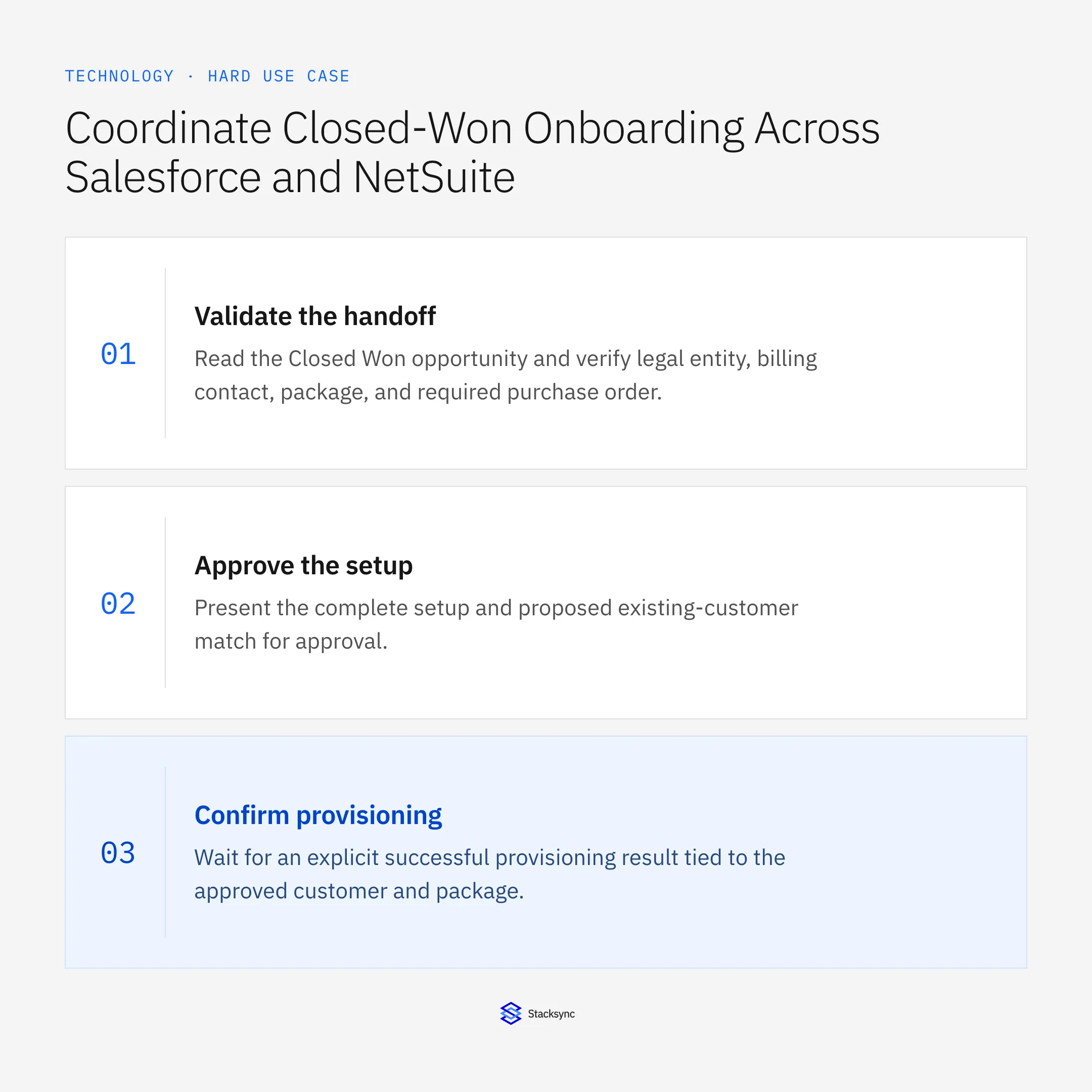 Validate the handoff: Read the Closed Won opportunity and verify legal entity, billing contact, package, and required purchase order.; Approve the setup: Present the complete setup and proposed existing-customer match for approval.; Confirm provisioning: Wait for an explicit successful provisioning result tied to the approved customer and package.
