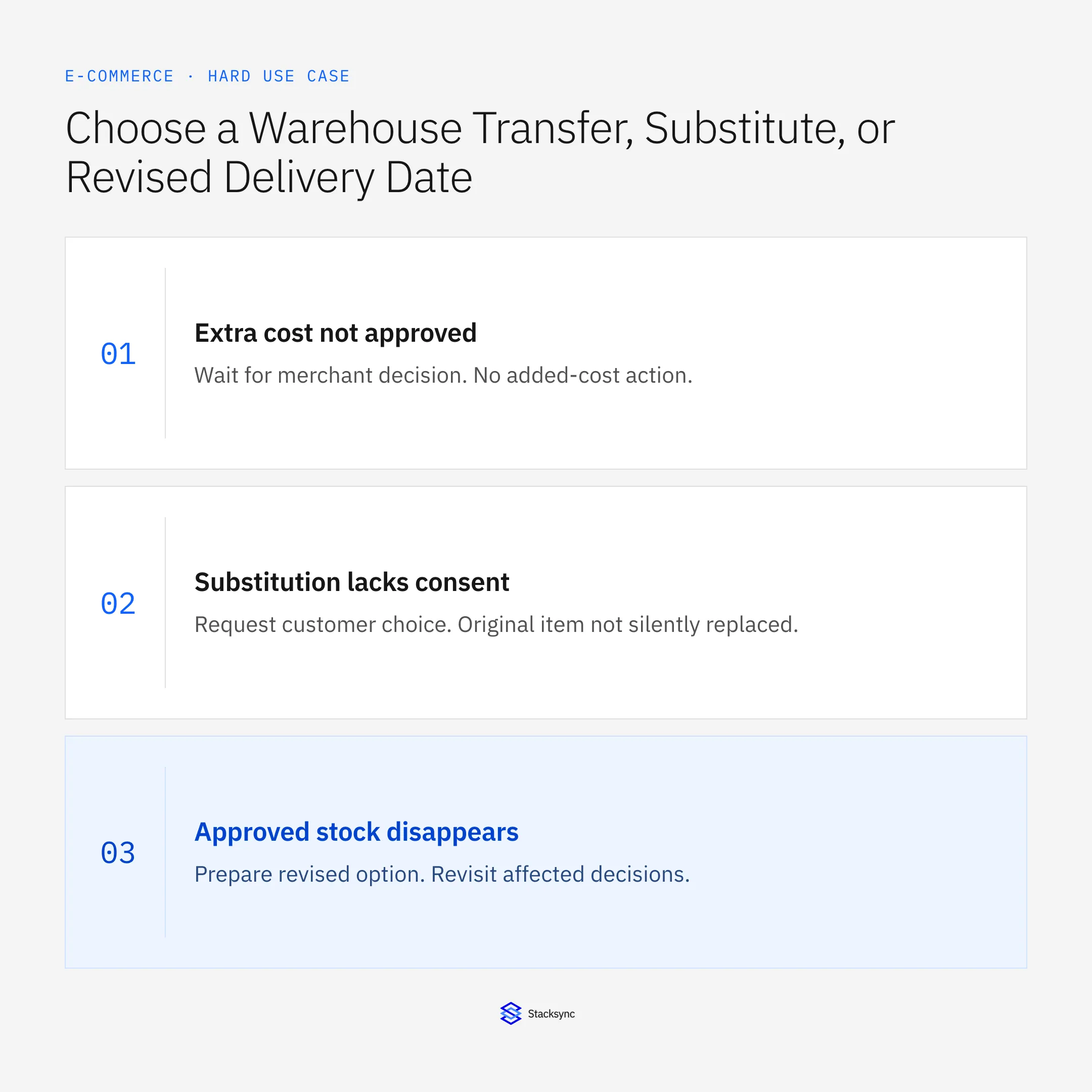 Extra cost not approved: Wait for merchant decision. No added-cost action.; Substitution lacks consent: Request customer choice. Original item not silently replaced.; Approved stock disappears: Prepare revised option. Revisit affected decisions.