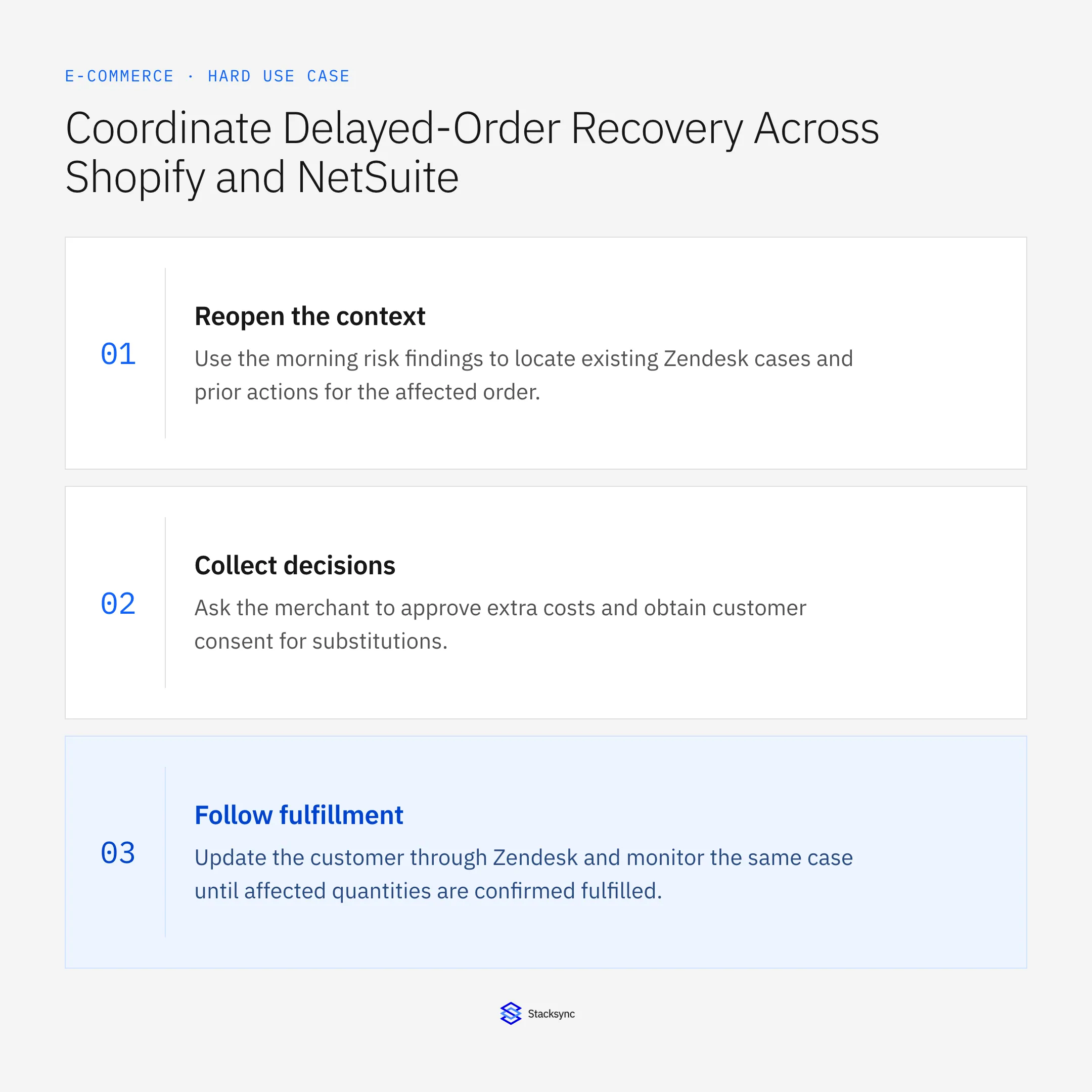 Reopen the context: Use the morning risk findings to locate existing Zendesk cases and prior actions for the affected order.; Collect decisions: Ask the merchant to approve extra costs and obtain customer consent for substitutions.; Follow fulfillment: Update the customer through Zendesk and monitor the same case until affected quantities are confirmed fulfilled.