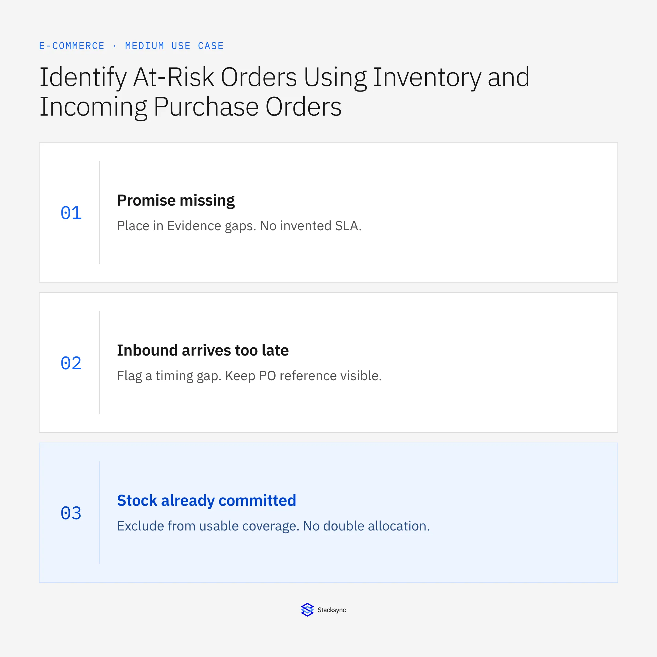 Promise missing: Place in Evidence gaps. No invented SLA.; Inbound arrives too late: Flag a timing gap. Keep PO reference visible.; Stock already committed: Exclude from usable coverage. No double allocation.