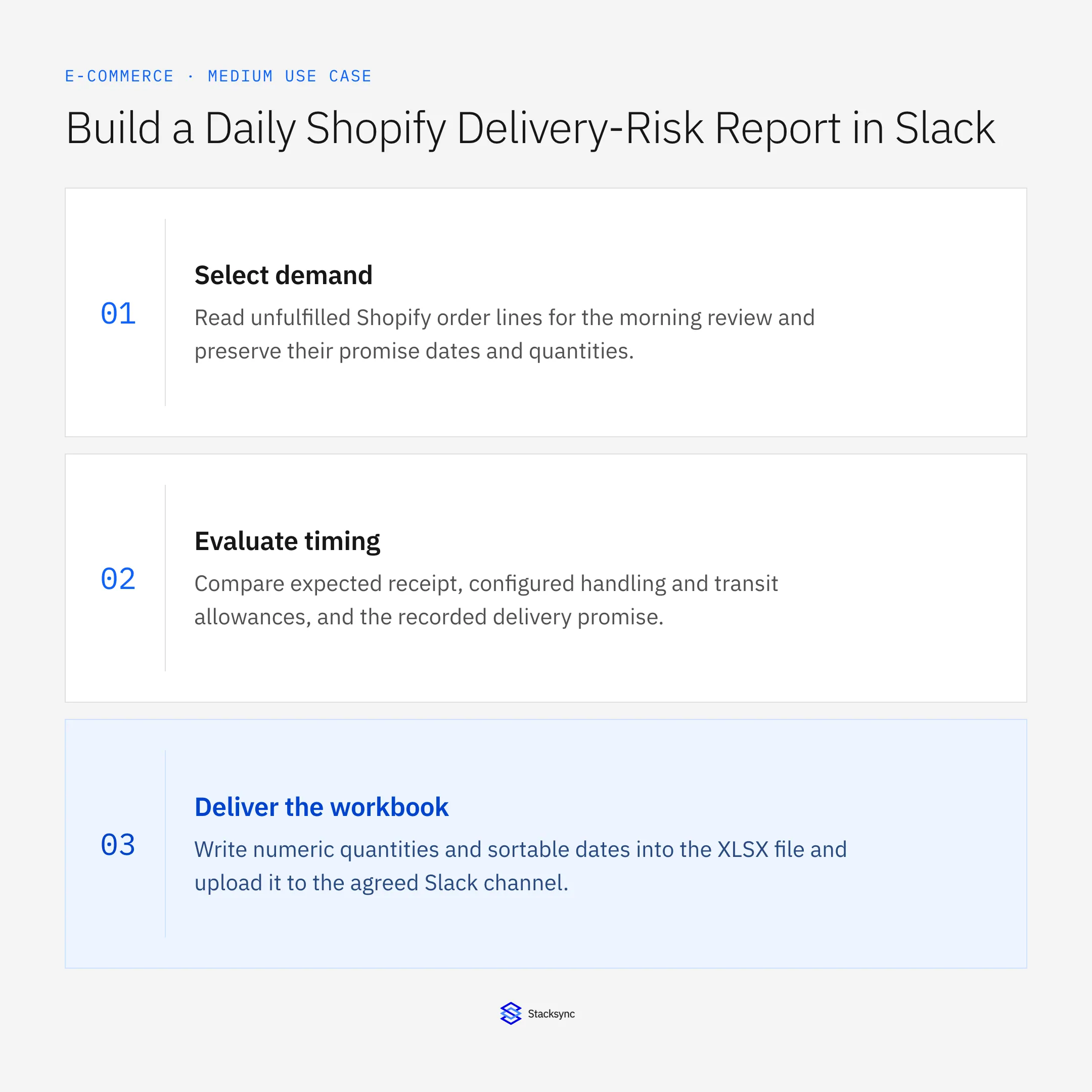 Select demand: Read unfulfilled Shopify order lines for the morning review and preserve their promise dates and quantities.; Evaluate timing: Compare expected receipt, configured handling and transit allowances, and the recorded delivery promise.; Deliver the workbook: Write numeric quantities and sortable dates into the XLSX file and upload it to the agreed Slack channel.
