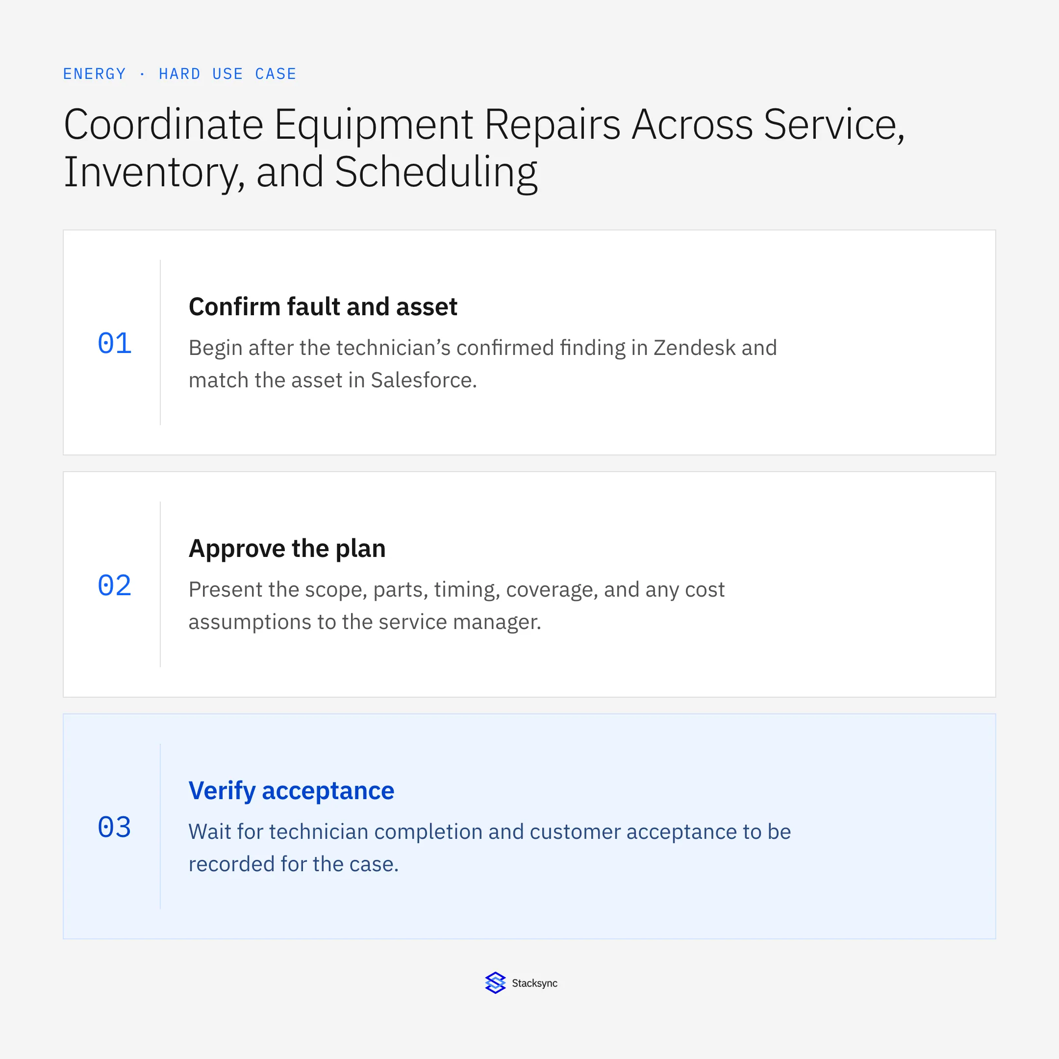Confirm fault and asset: Begin after the technician’s confirmed finding in Zendesk and match the asset in Salesforce.; Approve the plan: Present the scope, parts, timing, coverage, and any cost assumptions to the service manager.; Verify acceptance: Wait for technician completion and customer acceptance to be recorded for the case.