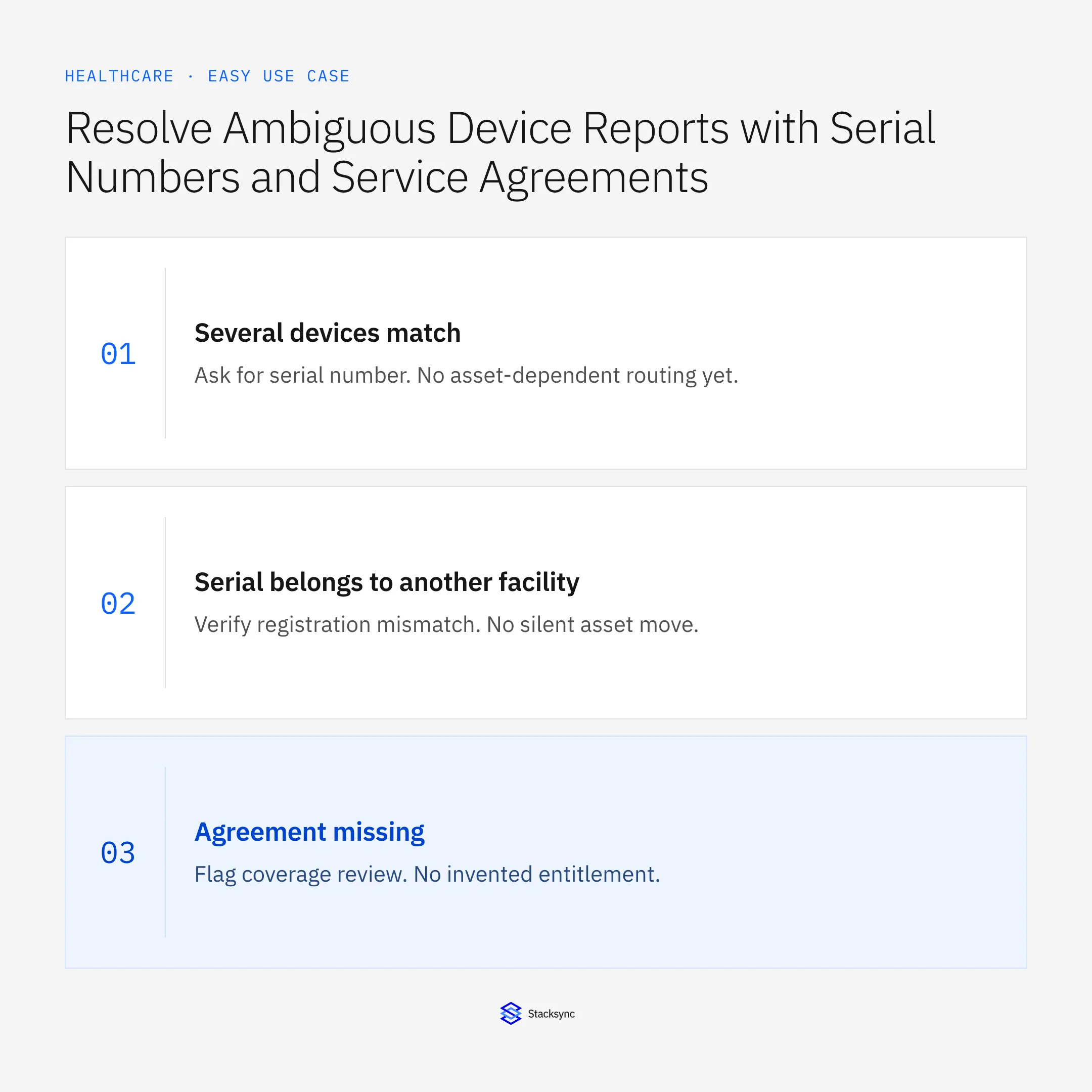 Several devices match: Ask for serial number. No asset-dependent routing yet.; Serial belongs to another facility: Verify registration mismatch. No silent asset move.; Agreement missing: Flag coverage review. No invented entitlement.