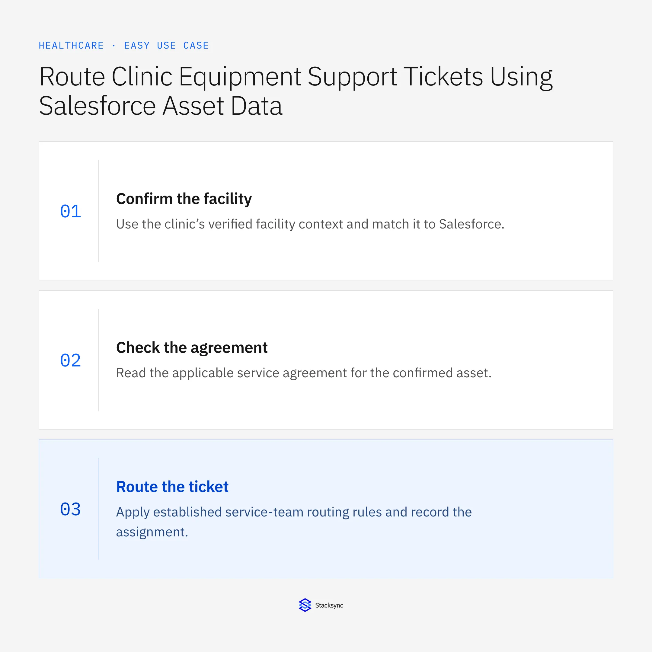 Confirm the facility: Use the clinic’s verified facility context and match it to Salesforce.; Check the agreement: Read the applicable service agreement for the confirmed asset.; Route the ticket: Apply established service-team routing rules and record the assignment.