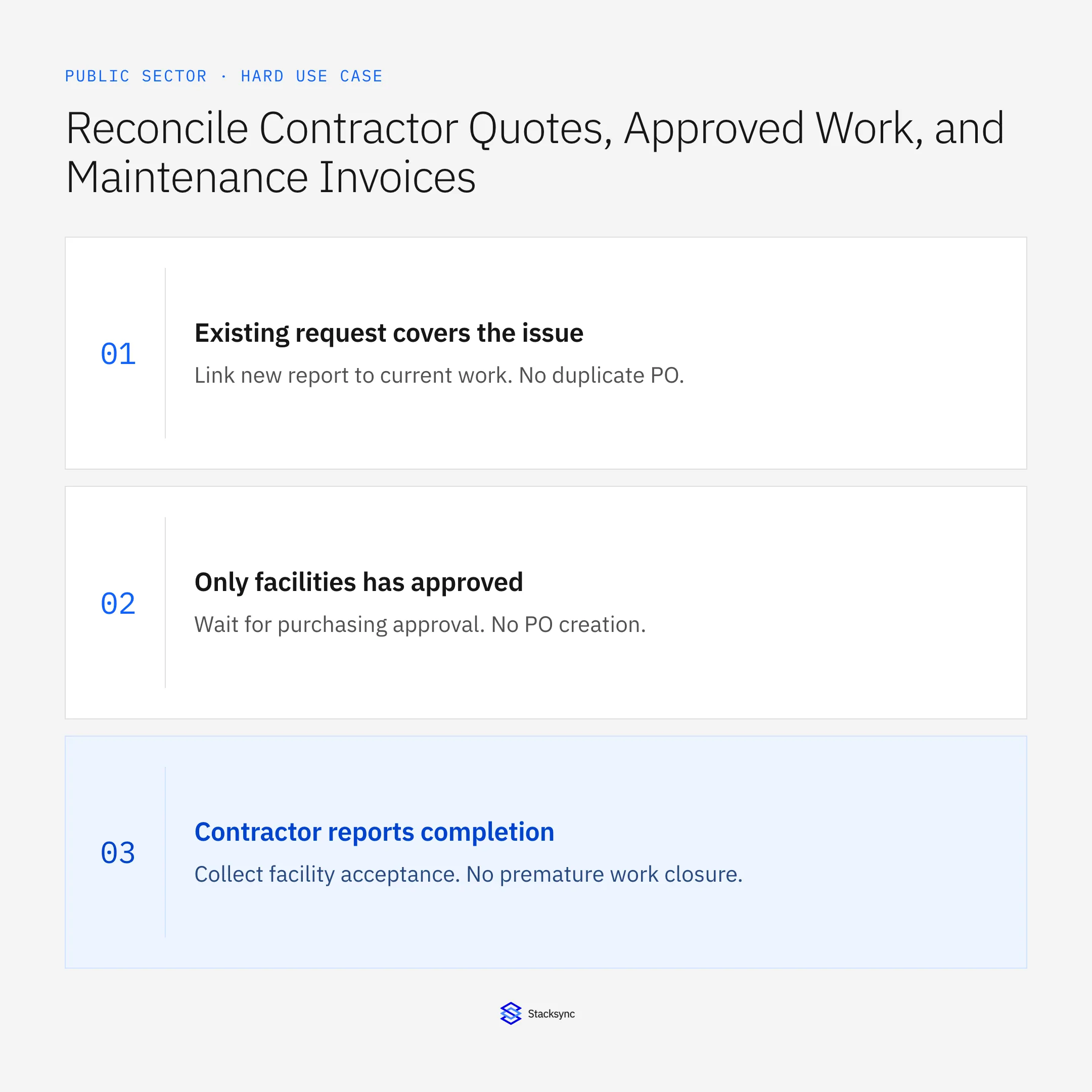 Existing request covers the issue: Link new report to current work. No duplicate PO.; Only facilities has approved: Wait for purchasing approval. No PO creation.; Contractor reports completion: Collect facility acceptance. No premature work closure.