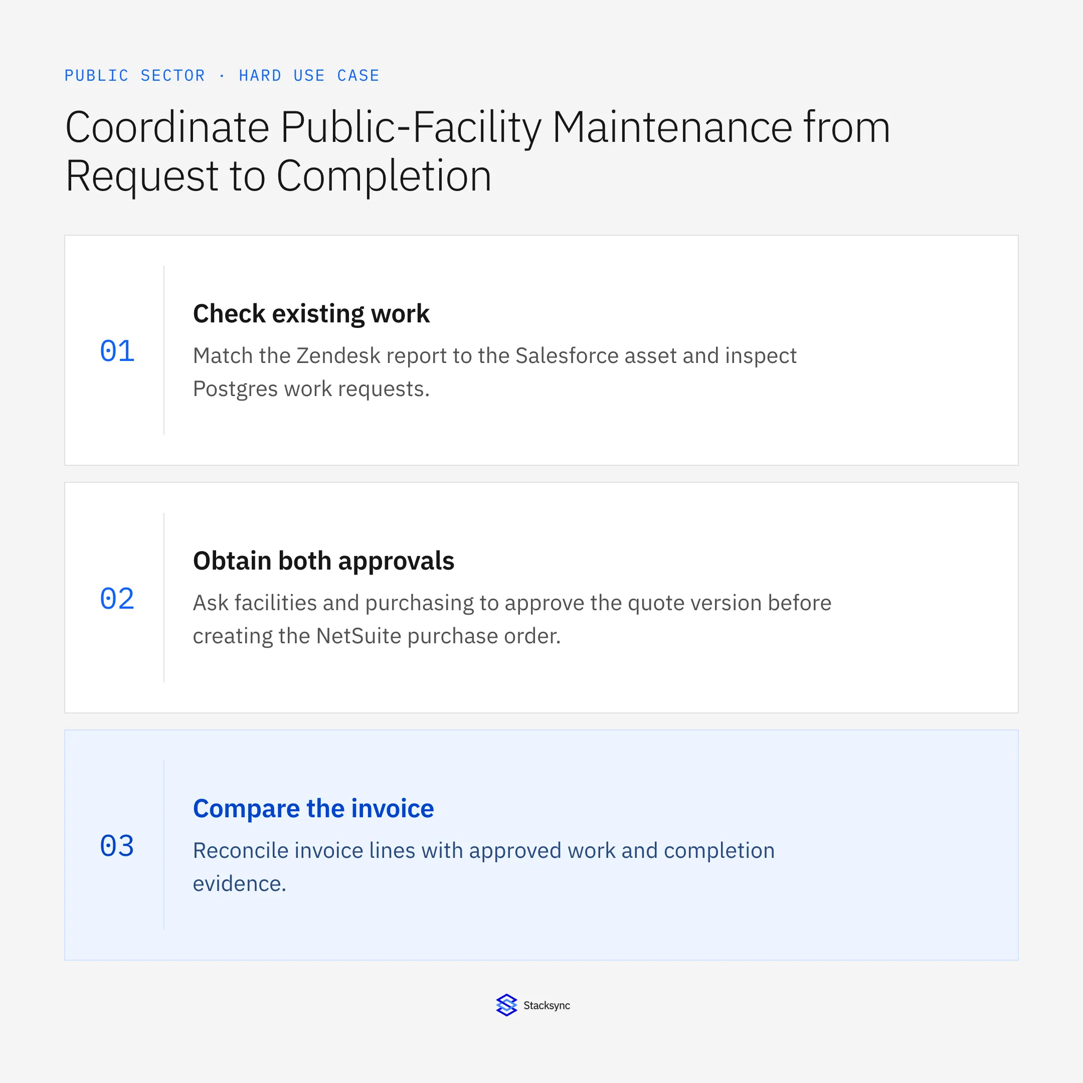 Check existing work: Match the Zendesk report to the Salesforce asset and inspect Postgres work requests.; Obtain both approvals: Ask facilities and purchasing to approve the quote version before creating the NetSuite purchase order.; Compare the invoice: Reconcile invoice lines with approved work and completion evidence.