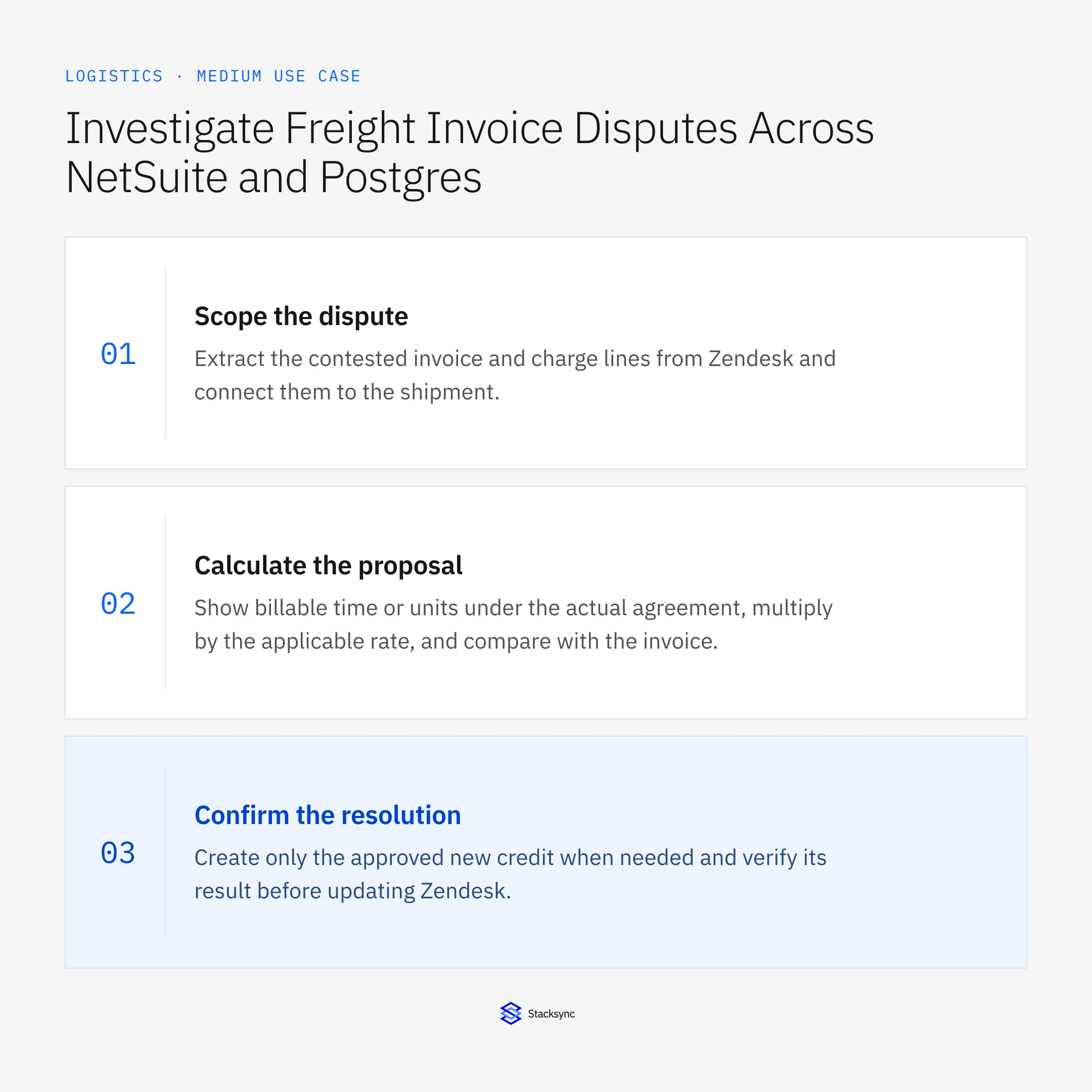 Scope the dispute: Extract the contested invoice and charge lines from Zendesk and connect them to the shipment.; Calculate the proposal: Show billable time or units under the actual agreement, multiply by the applicable rate, and compare with the invoice.; Confirm the resolution: Create only the approved new credit when needed and verify its result before updating Zendesk.