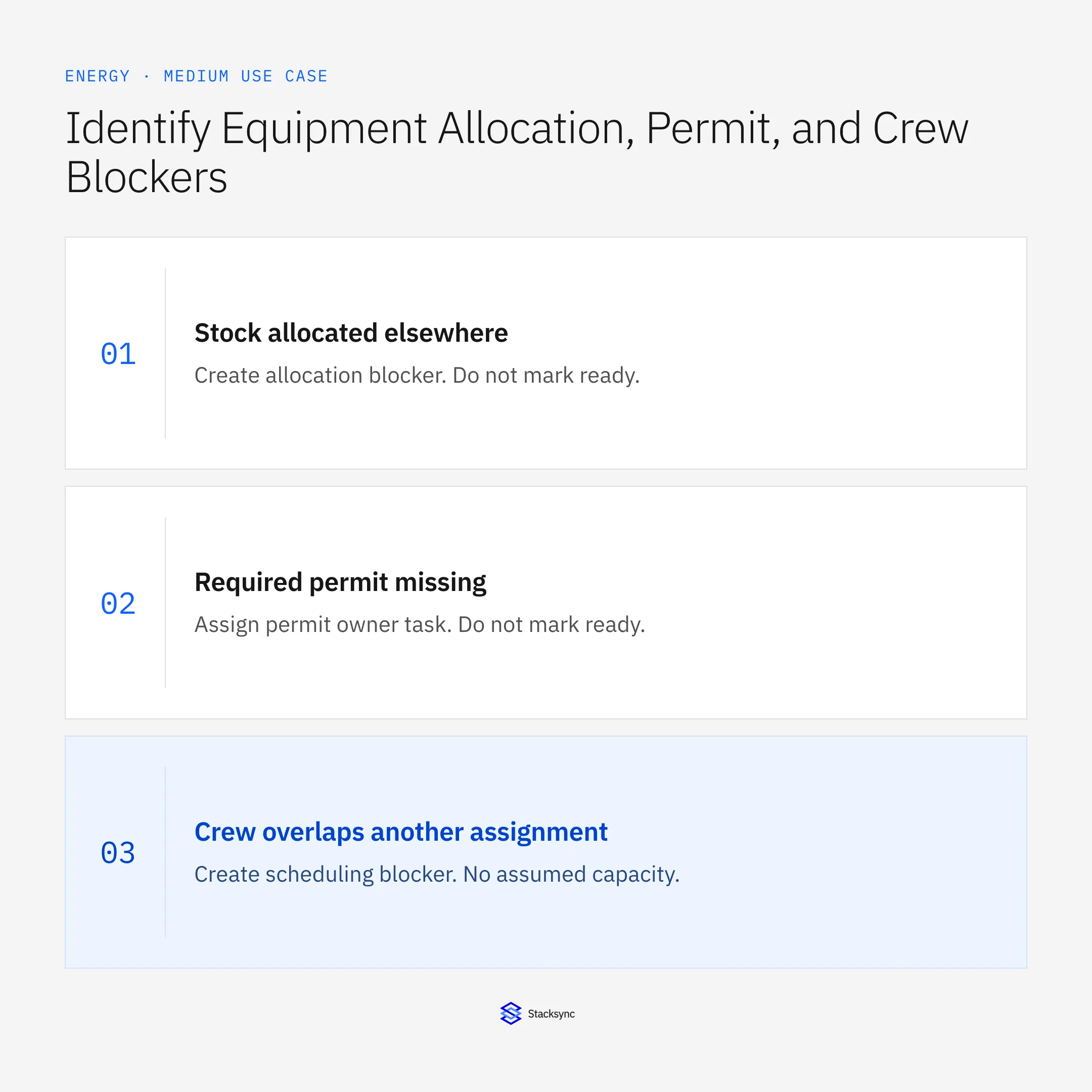Stock allocated elsewhere: Create allocation blocker. Do not mark ready.; Required permit missing: Assign permit owner task. Do not mark ready.; Crew overlaps another assignment: Create scheduling blocker. No assumed capacity.