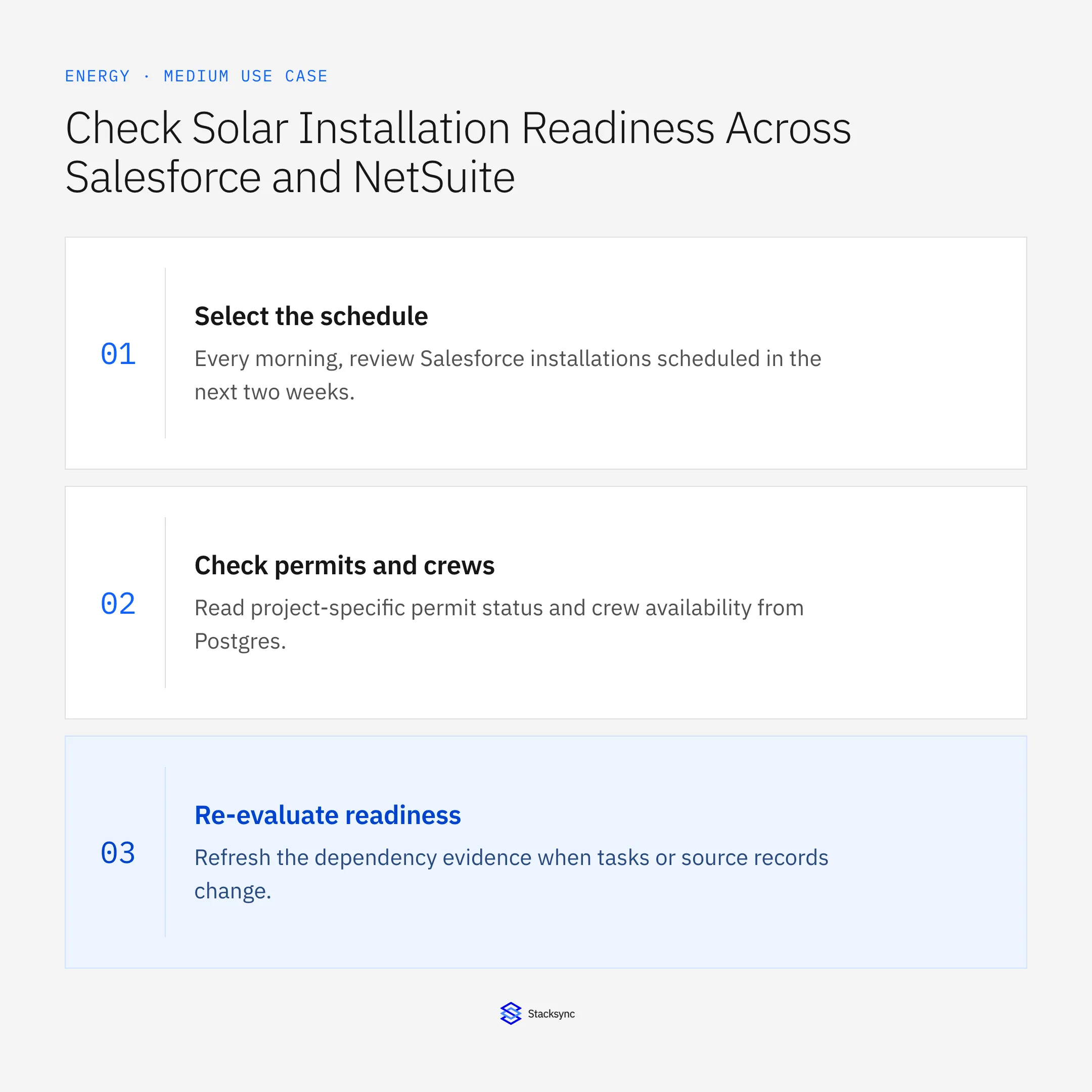 Select the schedule: Every morning, review Salesforce installations scheduled in the next two weeks.; Check permits and crews: Read project-specific permit status and crew availability from Postgres.; Re-evaluate readiness: Refresh the dependency evidence when tasks or source records change.