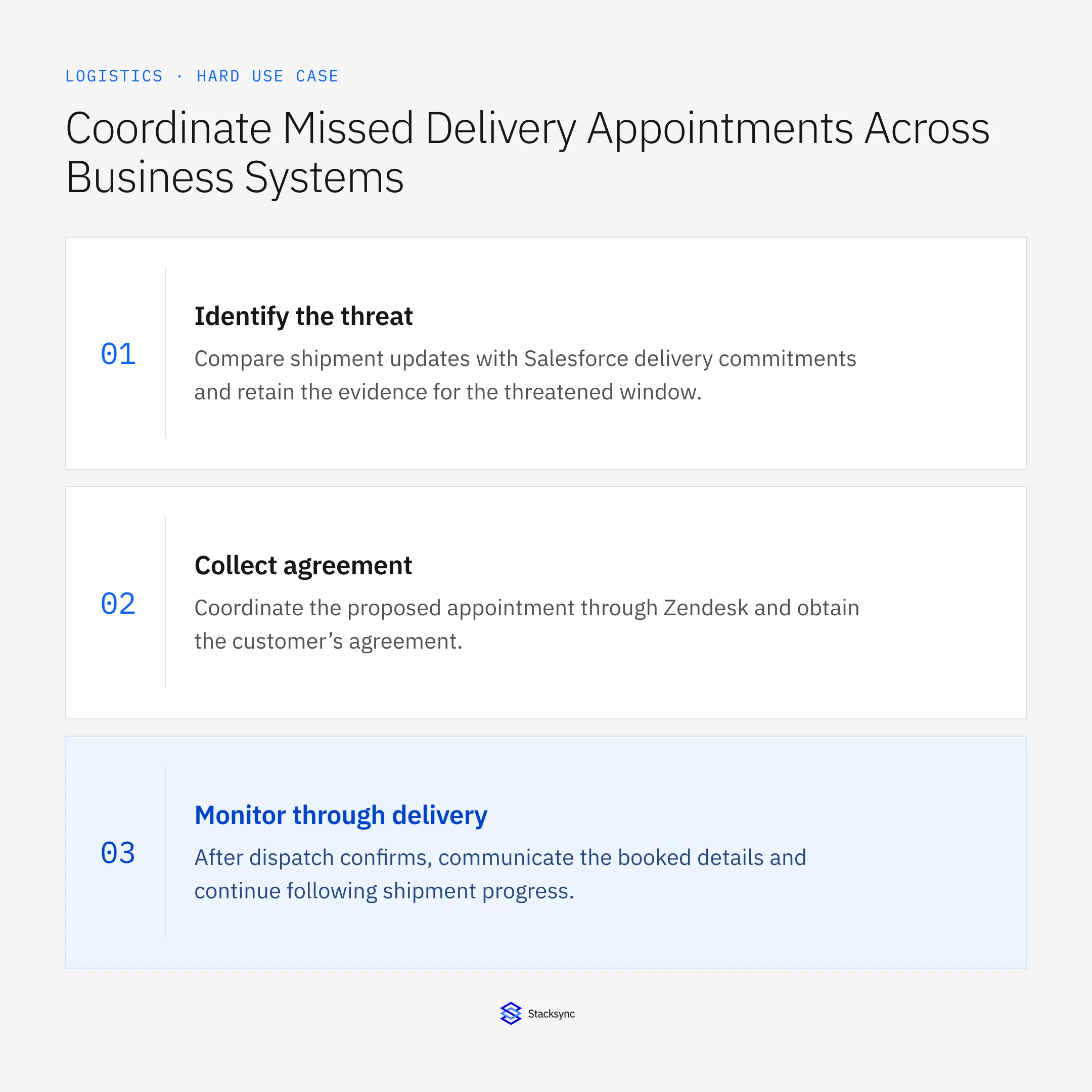 Identify the threat: Compare shipment updates with Salesforce delivery commitments and retain the evidence for the threatened window.; Collect agreement: Coordinate the proposed appointment through Zendesk and obtain the customer’s agreement.; Monitor through delivery: After dispatch confirms, communicate the booked details and continue following shipment progress.