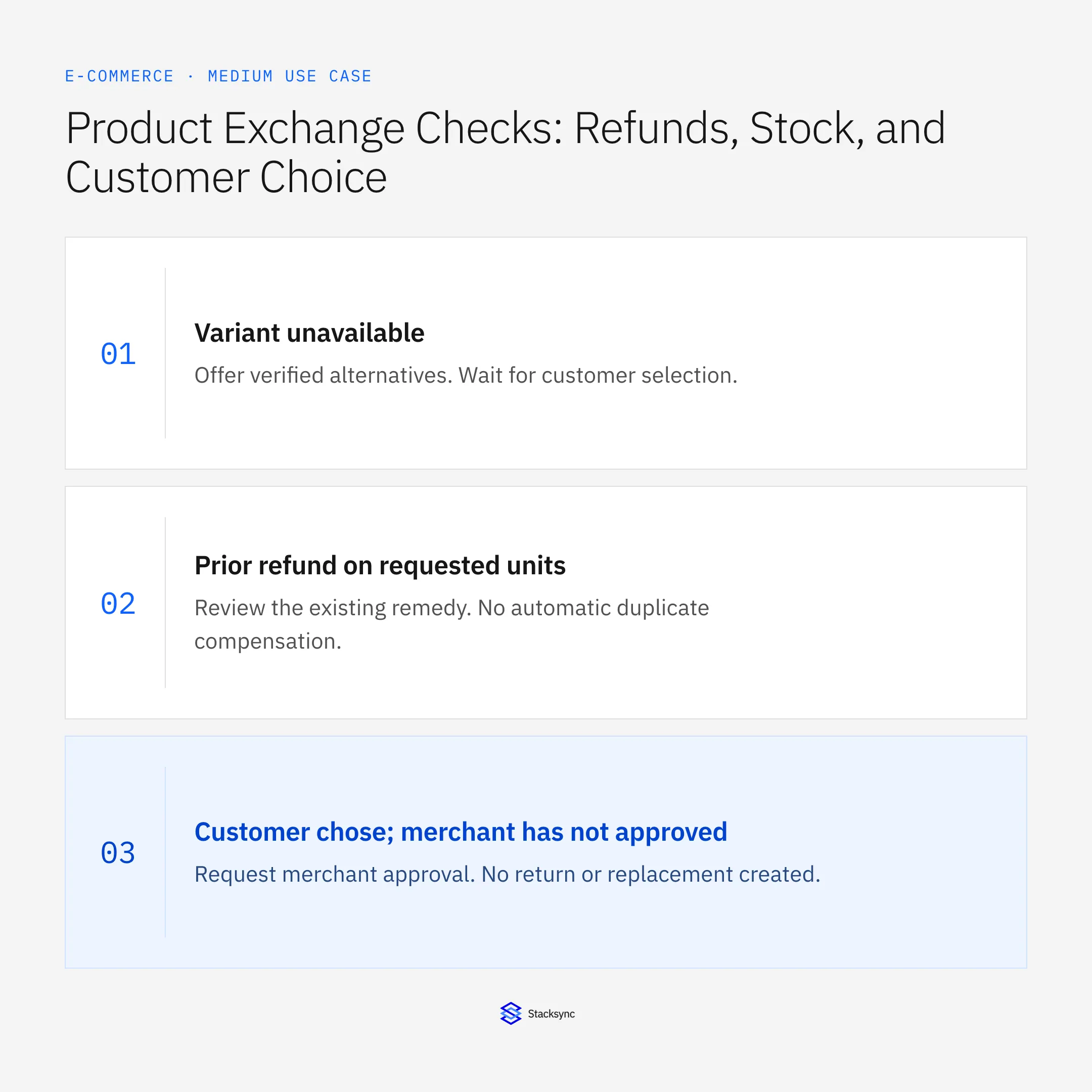 Variant unavailable: Offer verified alternatives. Wait for customer selection.; Prior refund on requested units: Review the existing remedy. No automatic duplicate compensation.; Customer chose; merchant has not approved: Request merchant approval. No return or replacement created.