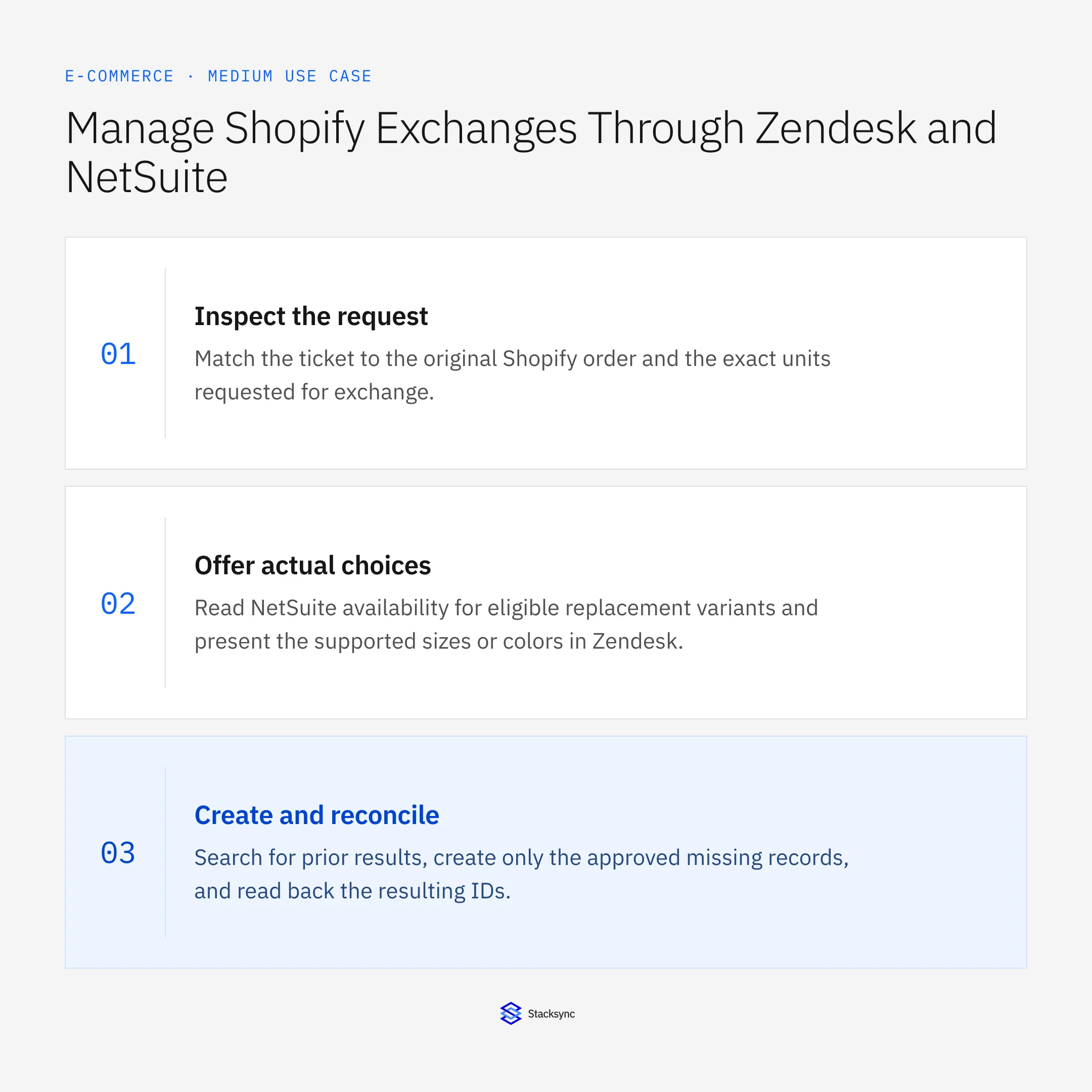 Inspect the request: Match the ticket to the original Shopify order and the exact units requested for exchange.; Offer actual choices: Read NetSuite availability for eligible replacement variants and present the supported sizes or colors in Zendesk.; Create and reconcile: Search for prior results, create only the approved missing records, and read back the resulting IDs.