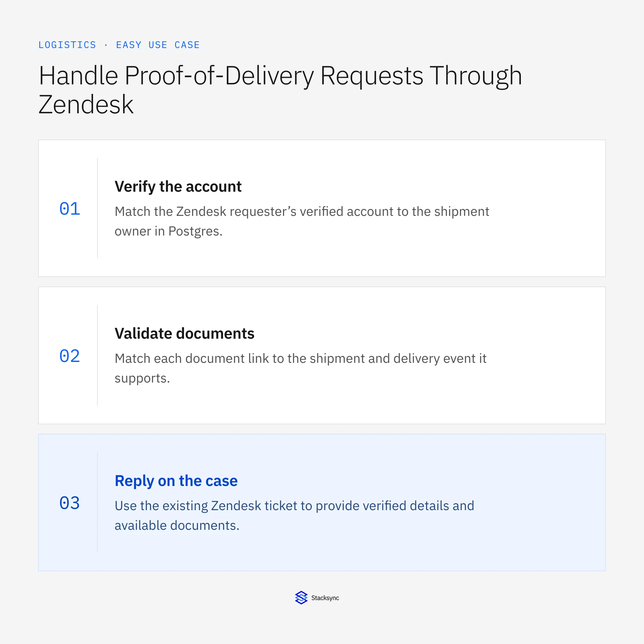Verify the account: Match the Zendesk requester’s verified account to the shipment owner in Postgres.; Validate documents: Match each document link to the shipment and delivery event it supports.; Reply on the case: Use the existing Zendesk ticket to provide verified details and available documents.