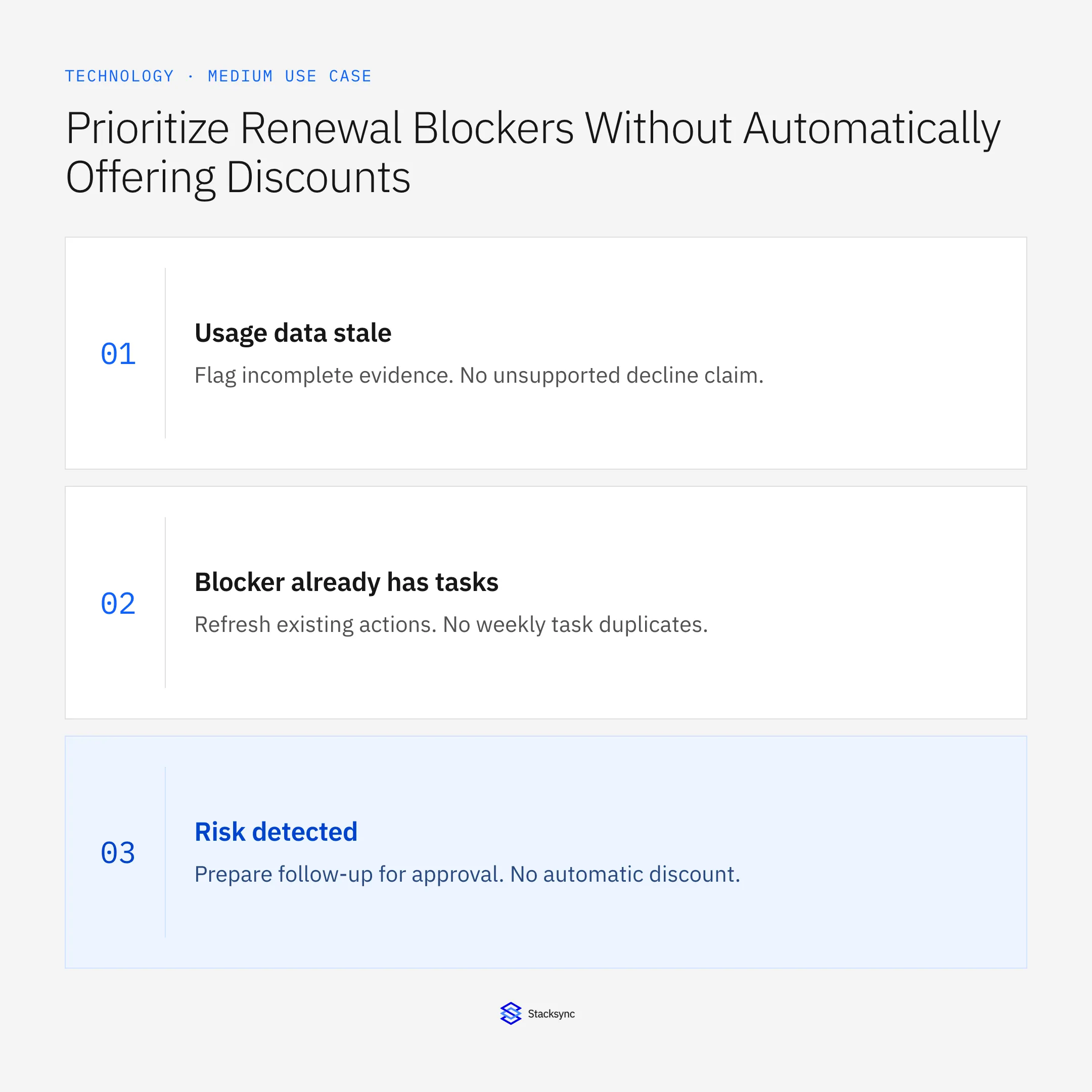 Usage data stale: Flag incomplete evidence. No unsupported decline claim.; Blocker already has tasks: Refresh existing actions. No weekly task duplicates.; Risk detected: Prepare follow-up for approval. No automatic discount.