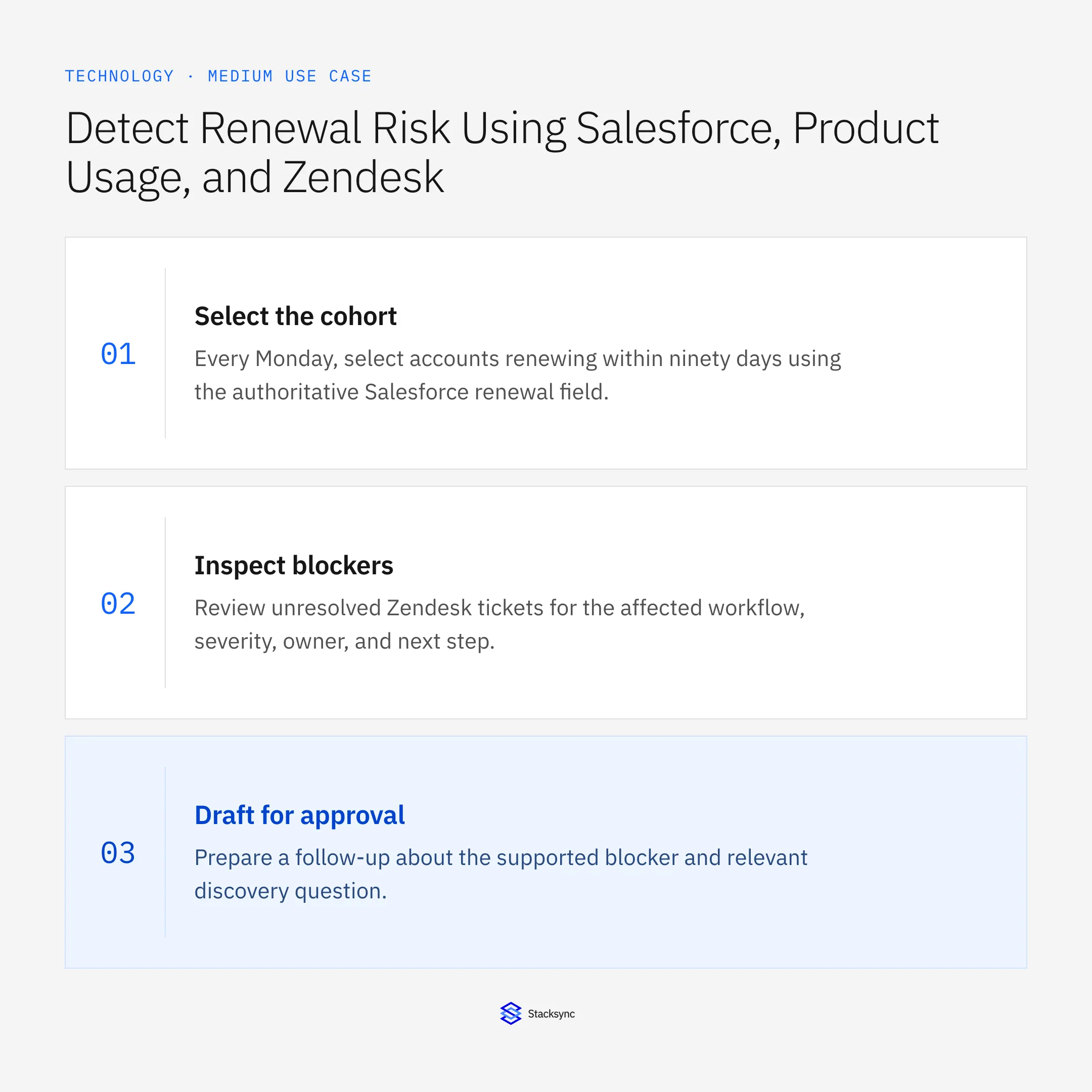 Select the cohort: Every Monday, select accounts renewing within ninety days using the authoritative Salesforce renewal field.; Inspect blockers: Review unresolved Zendesk tickets for the affected workflow, severity, owner, and next step.; Draft for approval: Prepare a follow-up about the supported blocker and relevant discovery question.