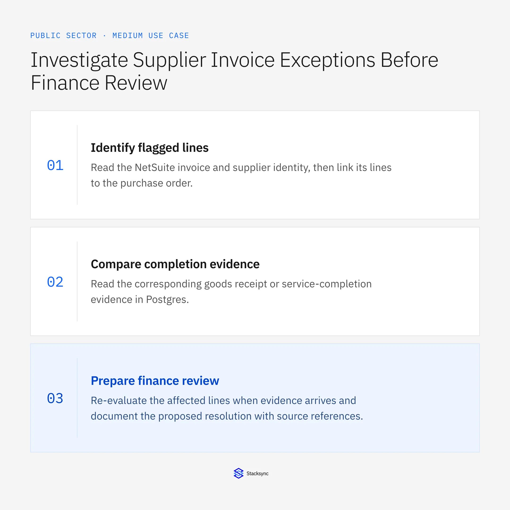 Identify flagged lines: Read the NetSuite invoice and supplier identity, then link its lines to the purchase order.; Compare completion evidence: Read the corresponding goods receipt or service-completion evidence in Postgres.; Prepare finance review: Re-evaluate the affected lines when evidence arrives and document the proposed resolution with source references.