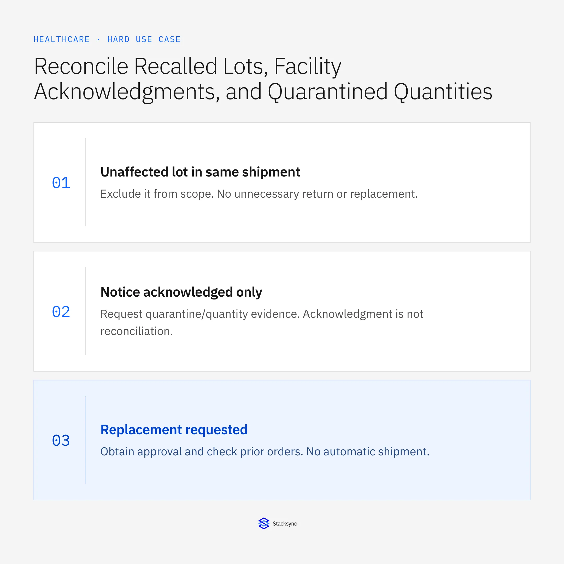 Unaffected lot in same shipment: Exclude it from scope. No unnecessary return or replacement.; Notice acknowledged only: Request quarantine/quantity evidence. Acknowledgment is not reconciliation.; Replacement requested: Obtain approval and check prior orders. No automatic shipment.