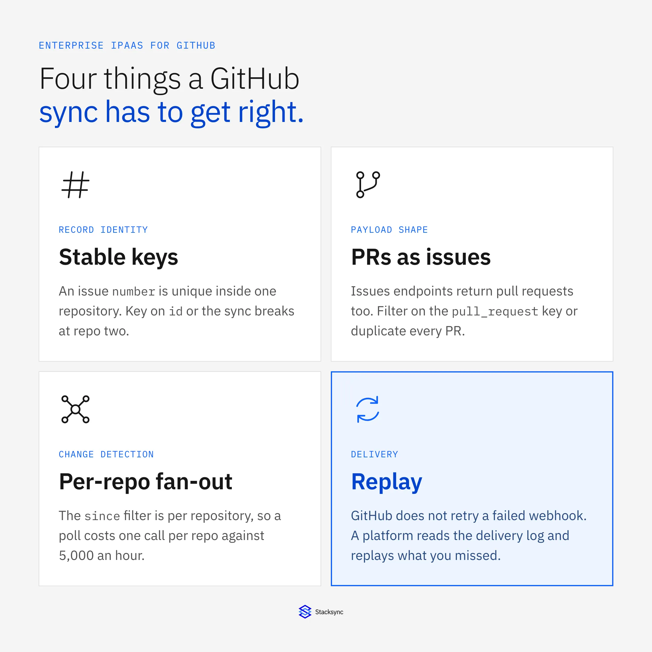Four things a GitHub sync has to get right: stable record keys, filtering pull requests out of issues, per-repository change detection, and replaying webhook deliveries GitHub does not retry