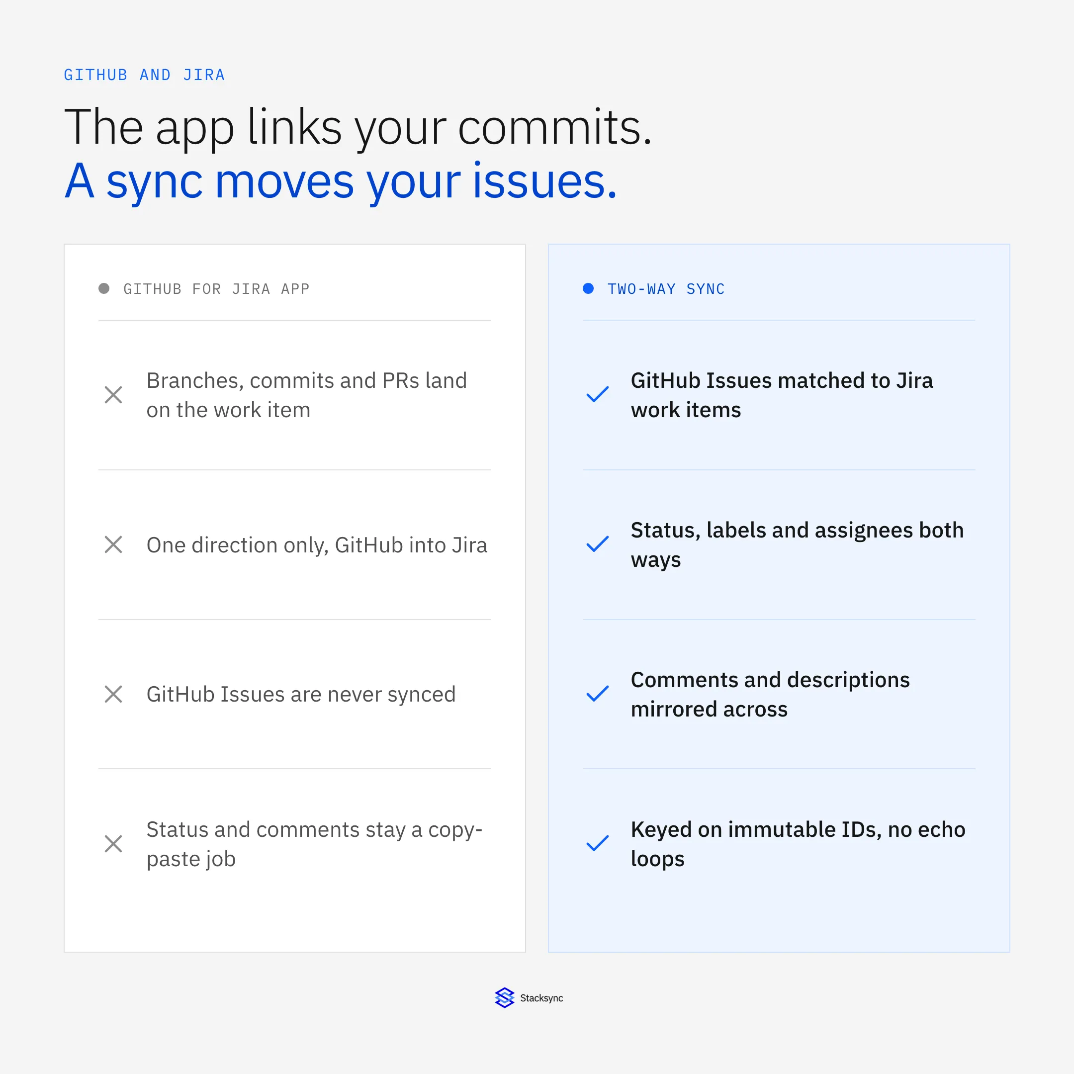 Comparison of the GitHub for Jira app, which links branches, commits and pull requests one way, against a two-way sync that keeps GitHub Issues and Jira work items matched