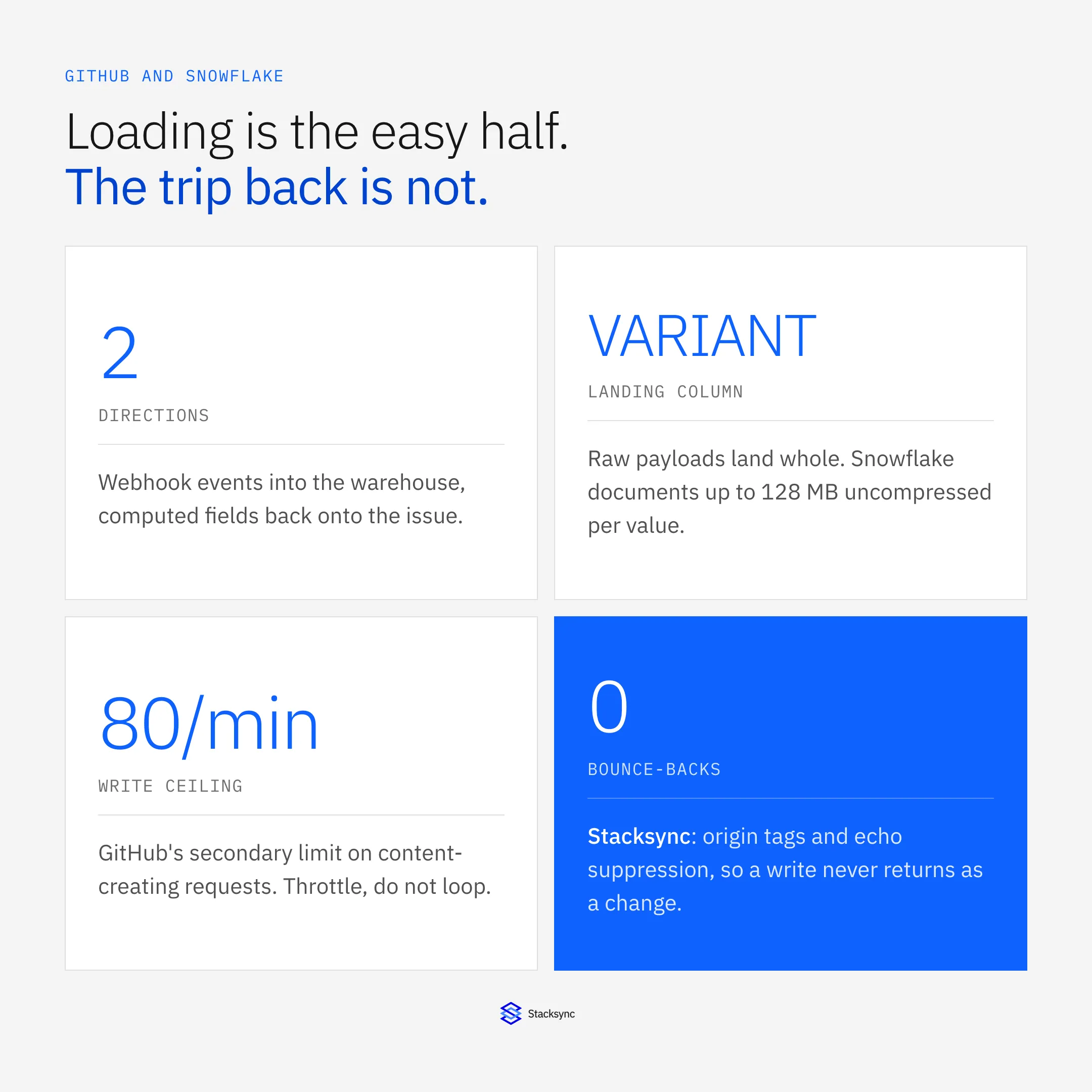 Four figures for a GitHub and Snowflake round trip: two directions, a VARIANT landing column documented up to 128 MB uncompressed, GitHub's secondary limit of 80 content-creating requests per minute, and zero bounce-back writes when origin tagging and echo suppression are in place
