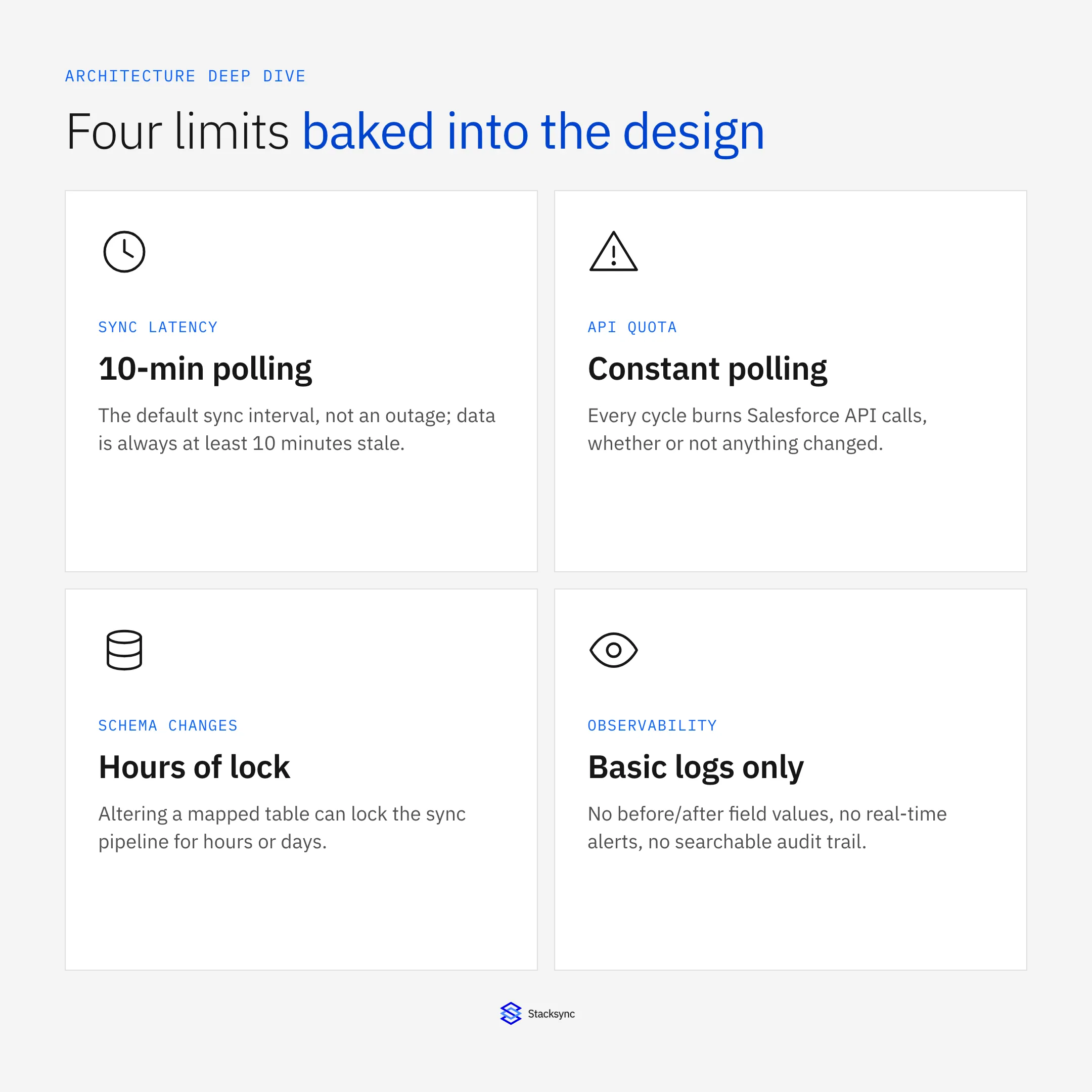 Four architectural limits in Heroku Connect: 10-minute polling, API quota drain, schema-change lockouts, and basic-only observability