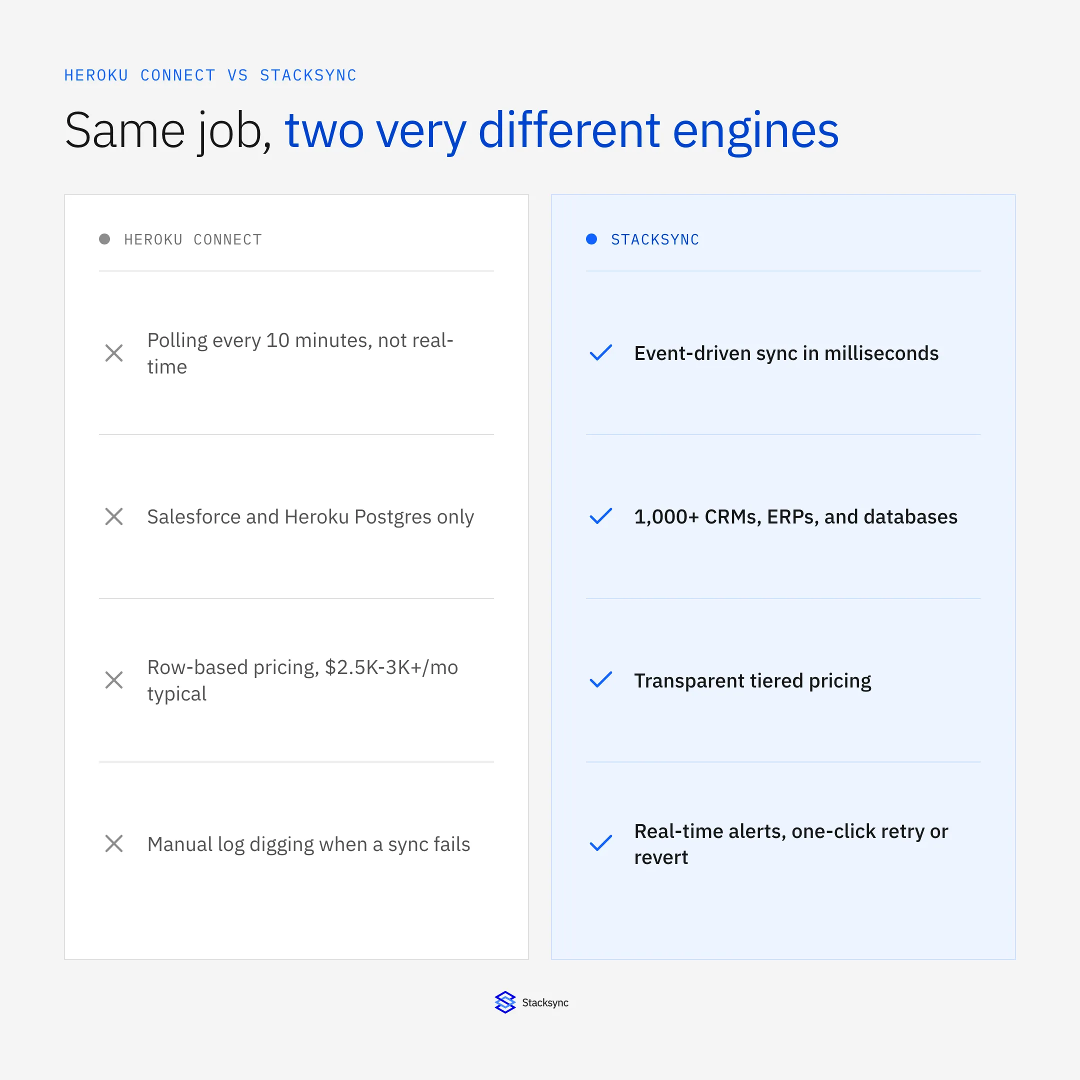 Heroku Connect vs Stacksync: sync speed, connectivity, pricing, and error handling compared side by side
