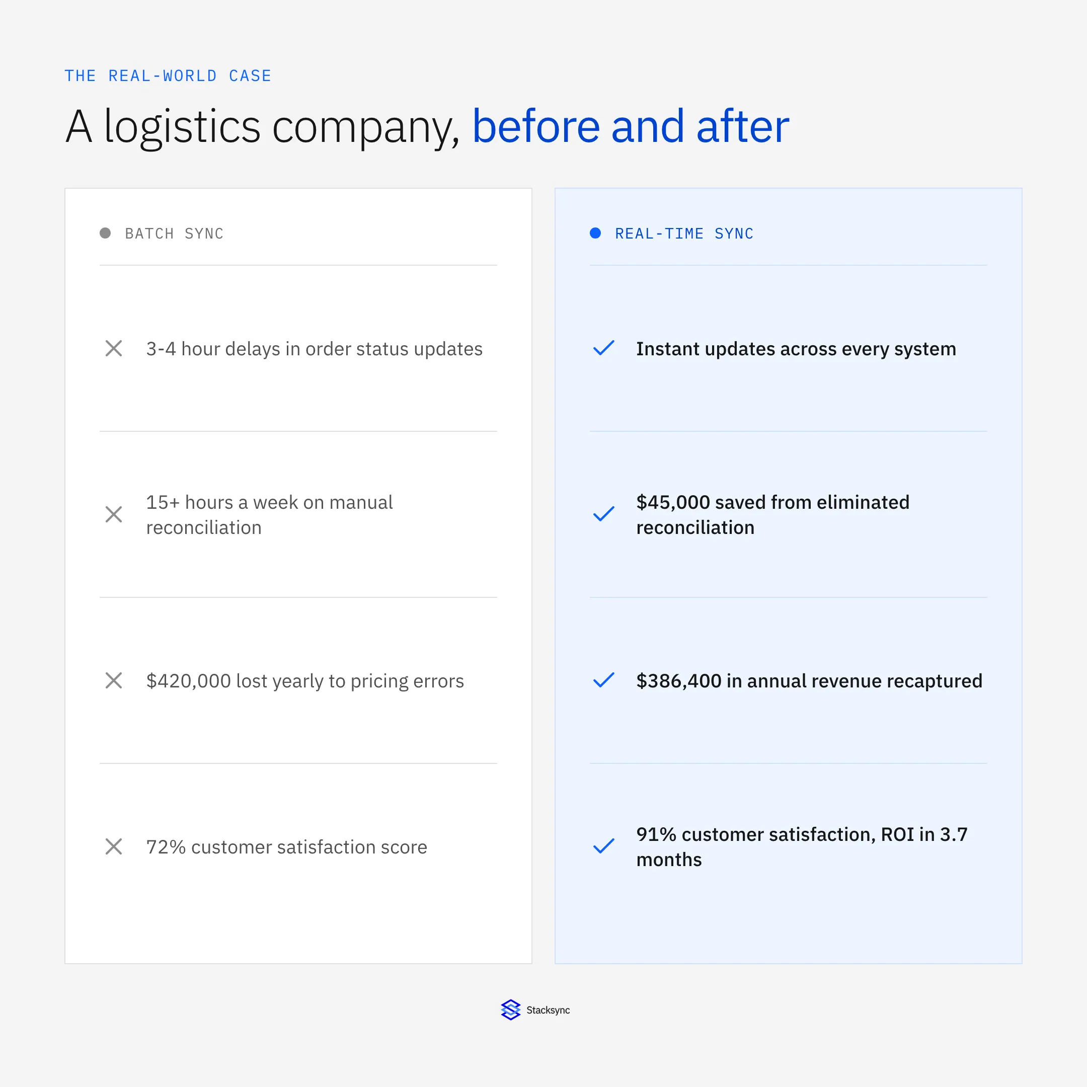 A logistics company, before and after: batch sync vs real-time sync results