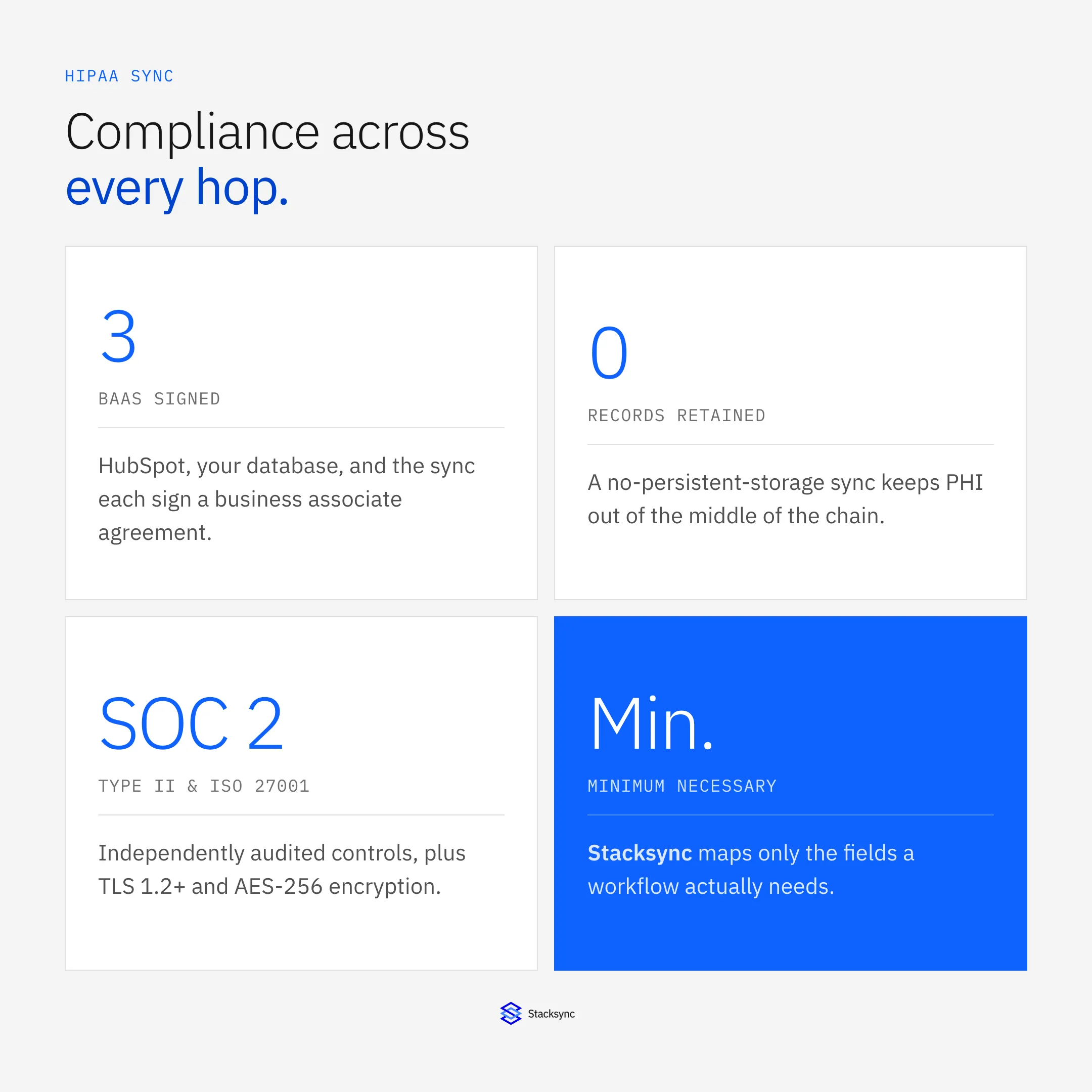 HIPAA-compliant HubSpot and Supabase sync at a glance: three BAAs signed, zero records retained, SOC 2 Type II and ISO 27001, minimum-necessary mapping