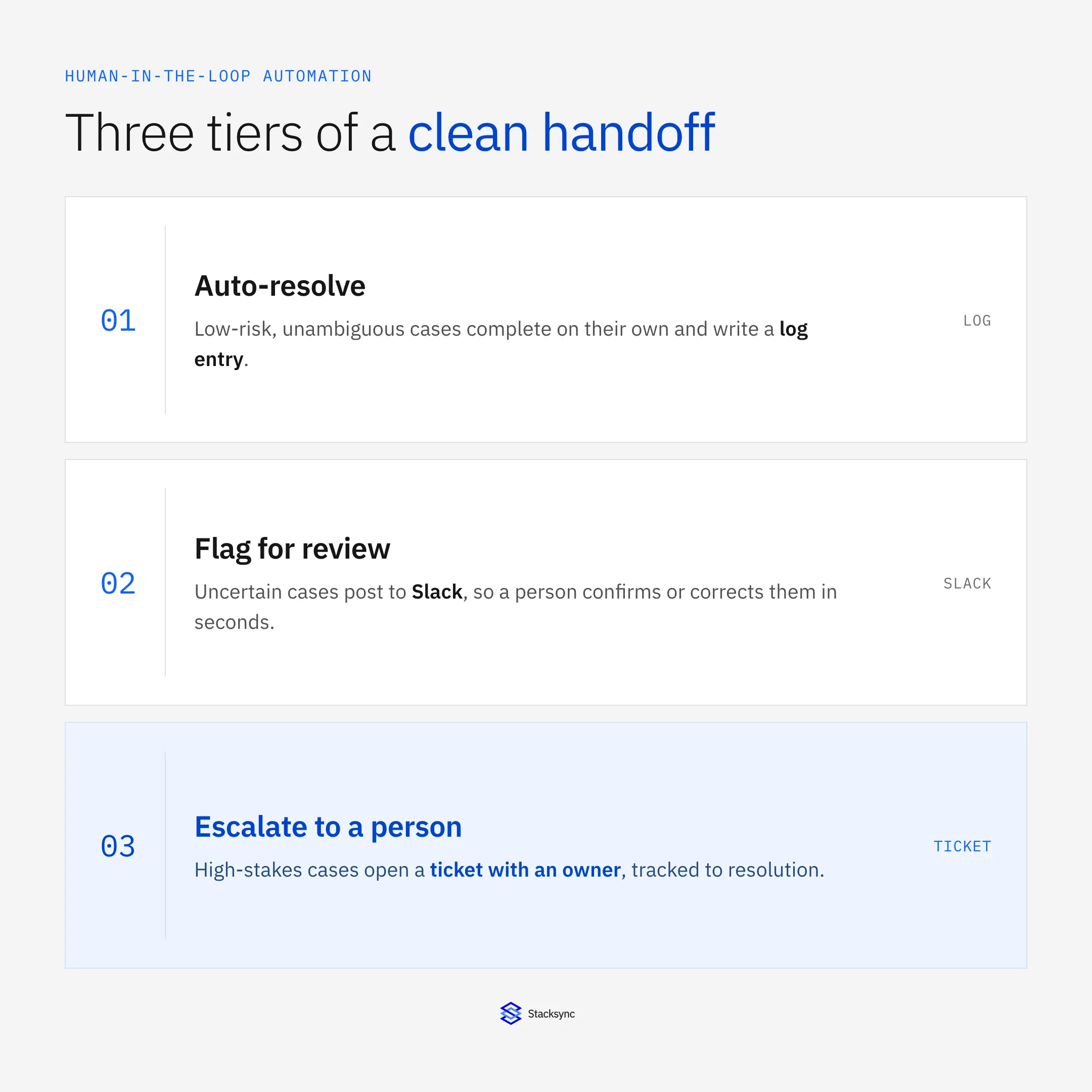 Three tiers of a human-in-the-loop workflow: auto-resolve safe cases, flag ambiguous cases in Slack for review, and escalate critical cases to a person by opening a ticket