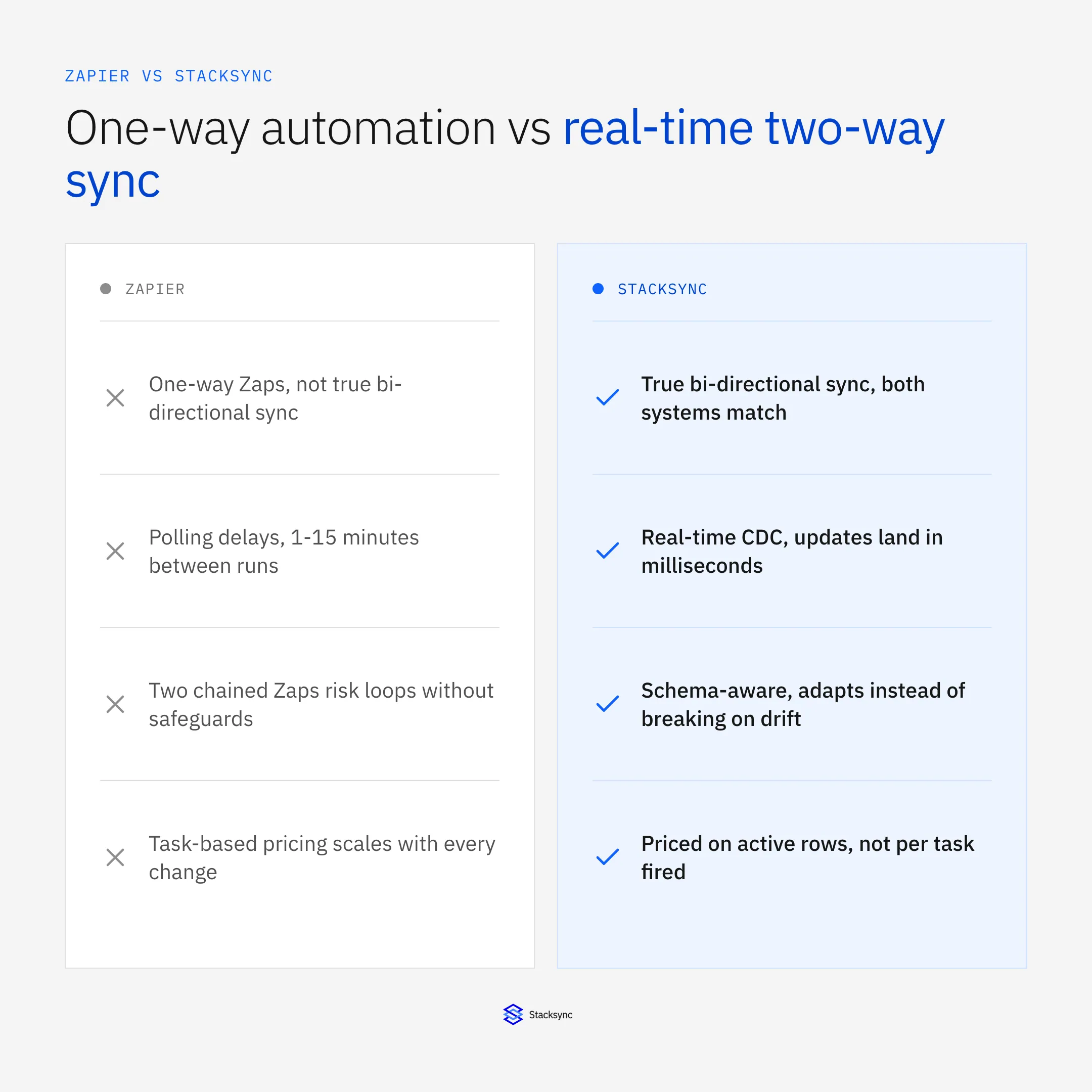 Zapier one-way automation with polling and schema drift risk vs Stacksync real-time two-way, schema-aware sync