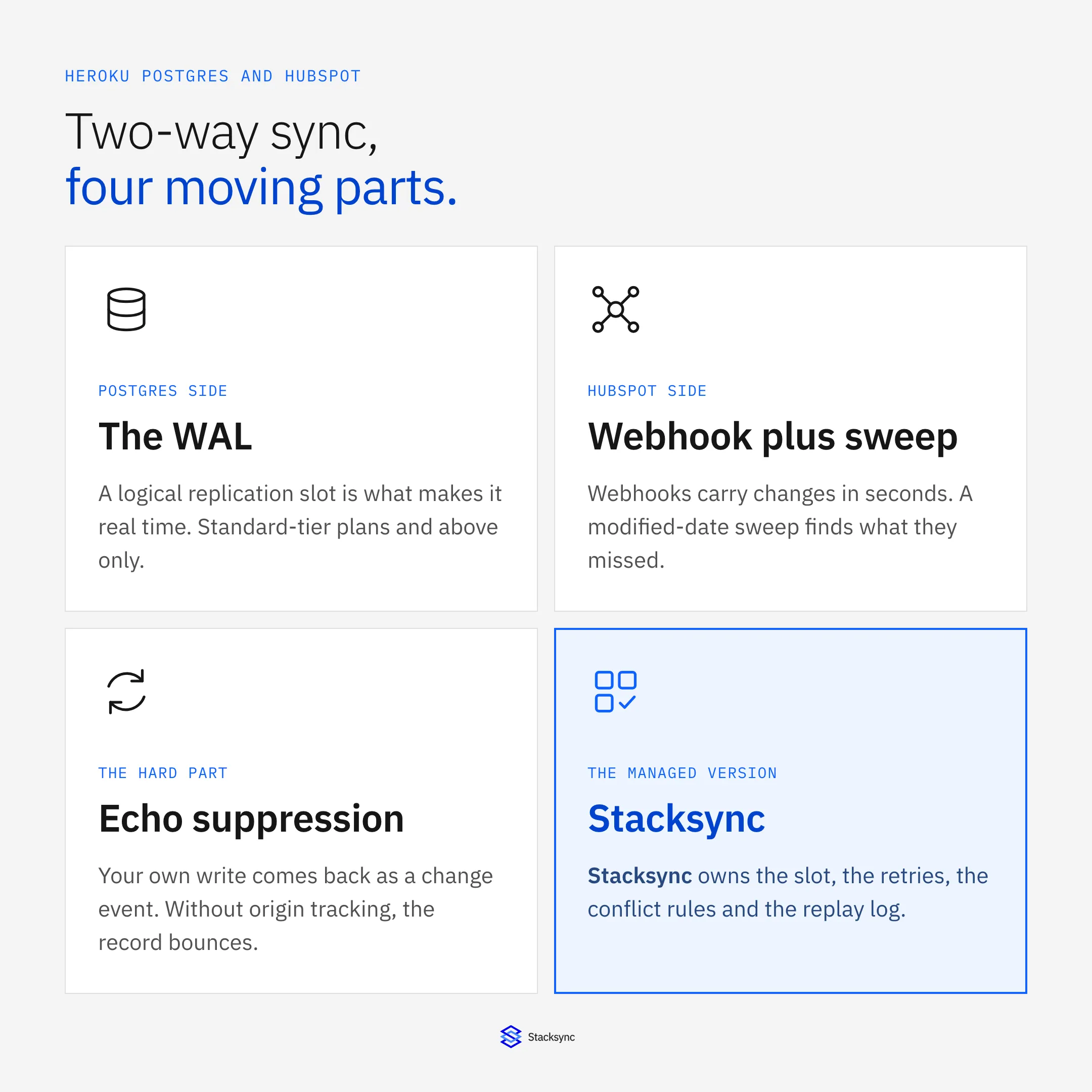 Four moving parts of a Heroku Postgres and HubSpot two-way sync: a logical replication slot on the Postgres side, webhooks plus a modified-date sweep on the HubSpot side, echo suppression, and a managed engine