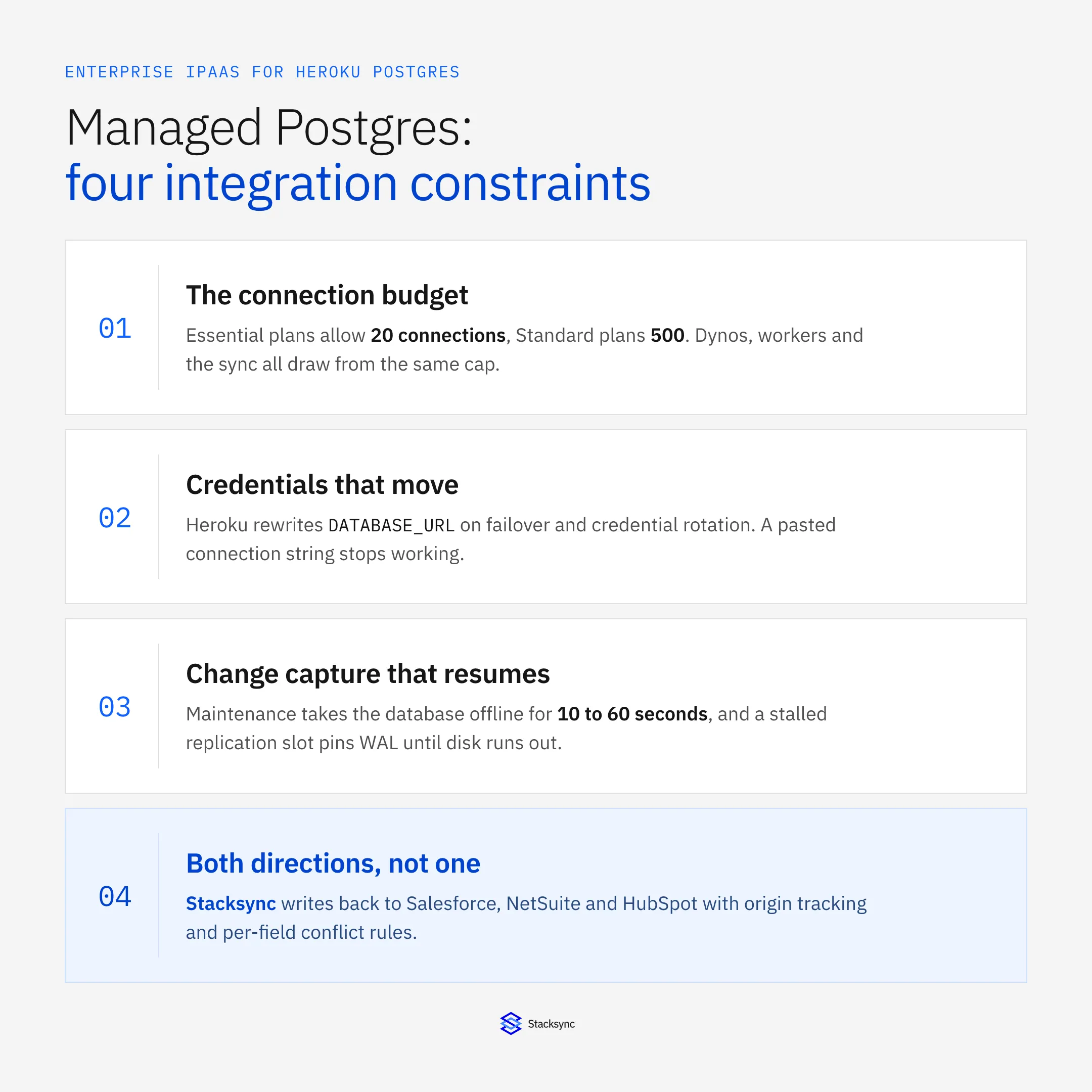 Four constraints an integration layer for Heroku Postgres has to handle: the plan connection budget, a DATABASE_URL that rotates, change capture that resumes after maintenance, and writes going both directions