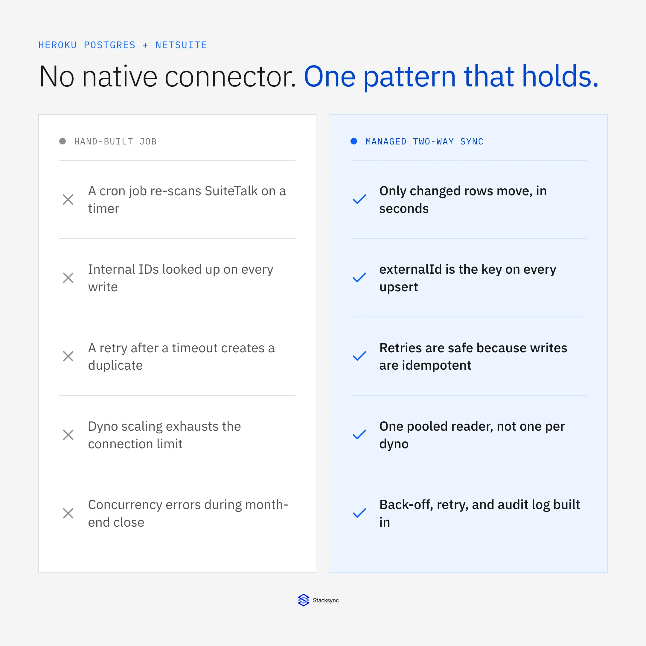 Hand-built Heroku Postgres to NetSuite job compared with a managed two-way sync: cron re-scans, internal ID lookups, duplicate retries and connection exhaustion on one side, changed rows only, externalId upserts, idempotent retries and one pooled reader on the other