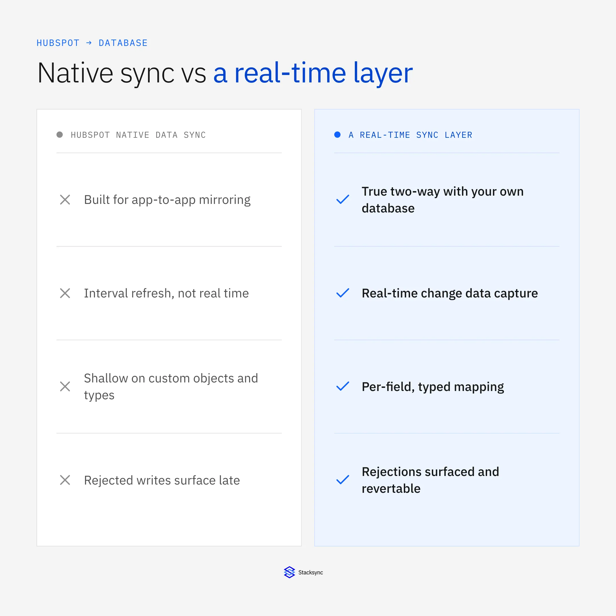 HubSpot native Data Sync versus a real-time sync layer: app-to-app mirroring and interval refresh on one side, true two-way, real-time, typed sync on the other