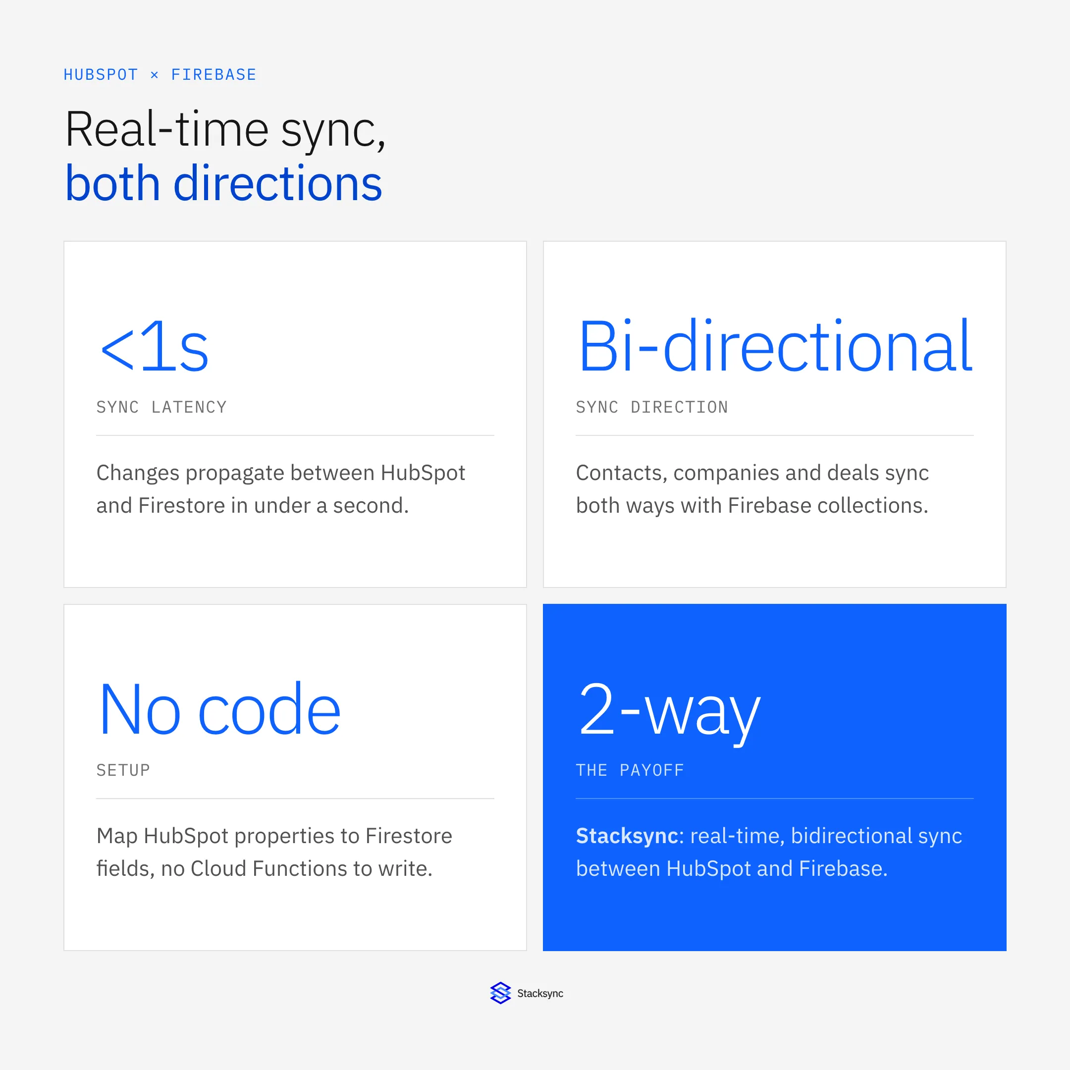 HubSpot and Firebase sync at a glance: under 1 second latency, bidirectional sync, no-code setup